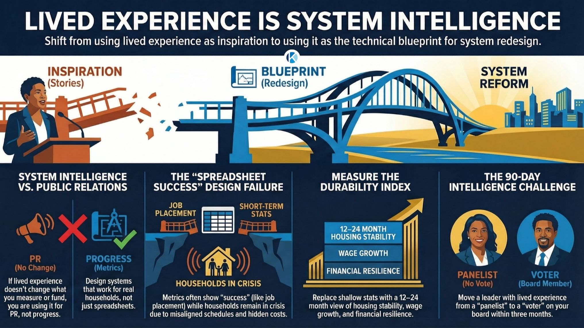 Lived Experience Is System Intelligence infographic showing the shift from inspiration to blueprint for system redesign in justice reform and workforce development