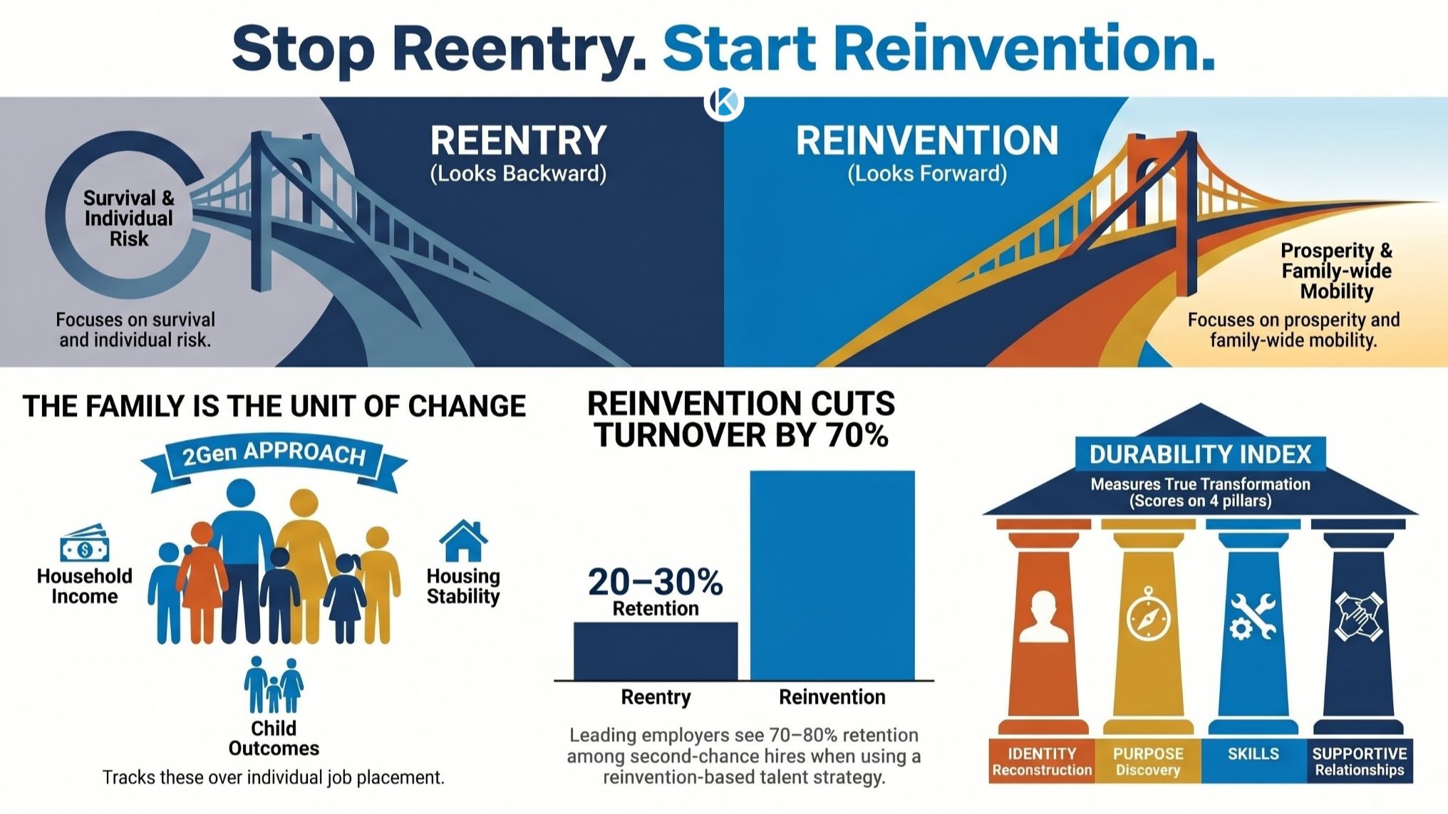 Stop Reentry Start Reinvention infographic showing bridge comparison, 2Gen Approach, 70% retention improvement, and Durability Index with four pillars