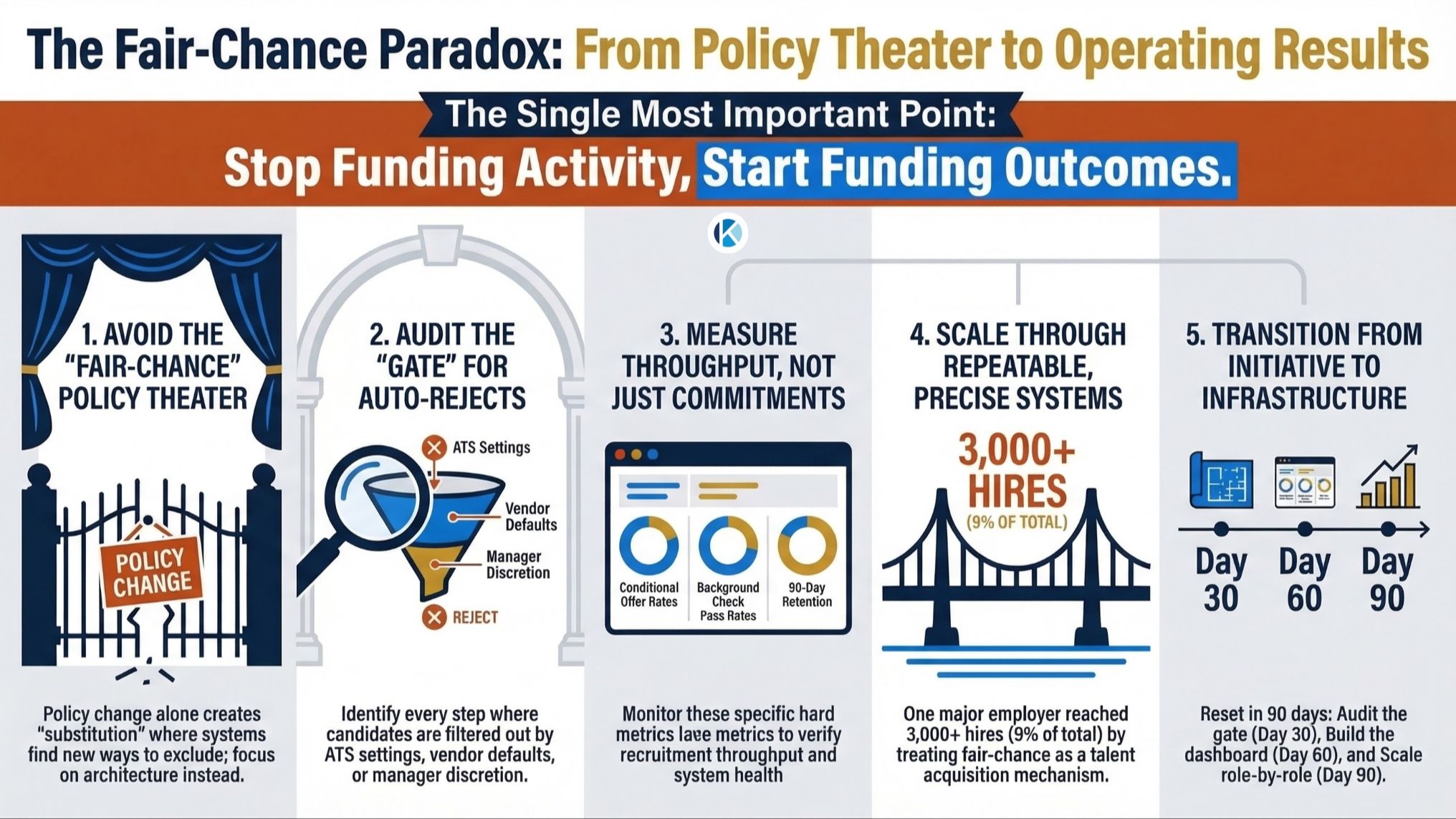 Fair-Chance Paradox infographic: 5-step framework for turning second chance hiring policies into measurable outcomes 