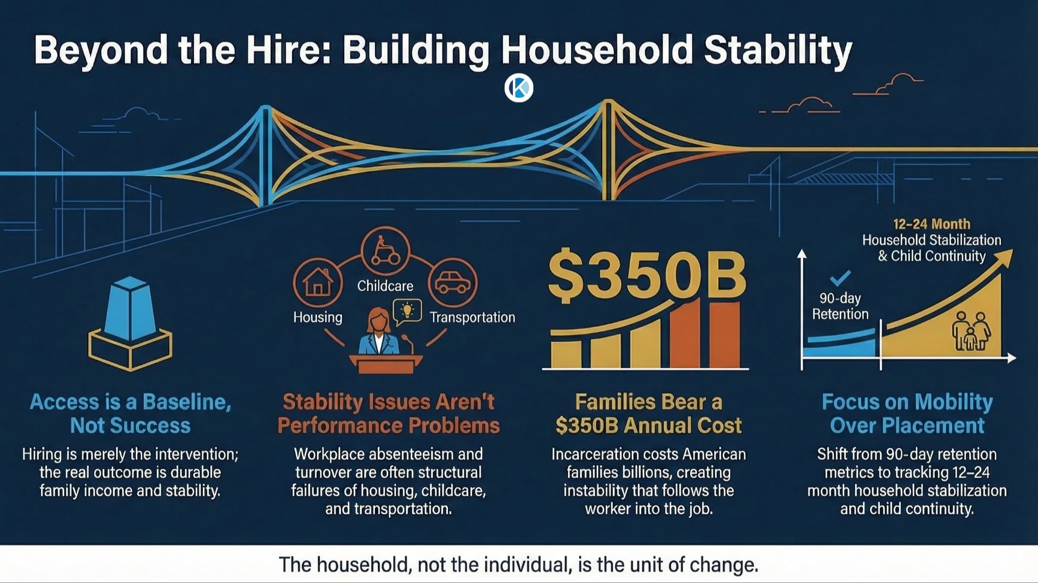 Workforce architecture concept showing the gap between second chance hiring access and household stability outcomes