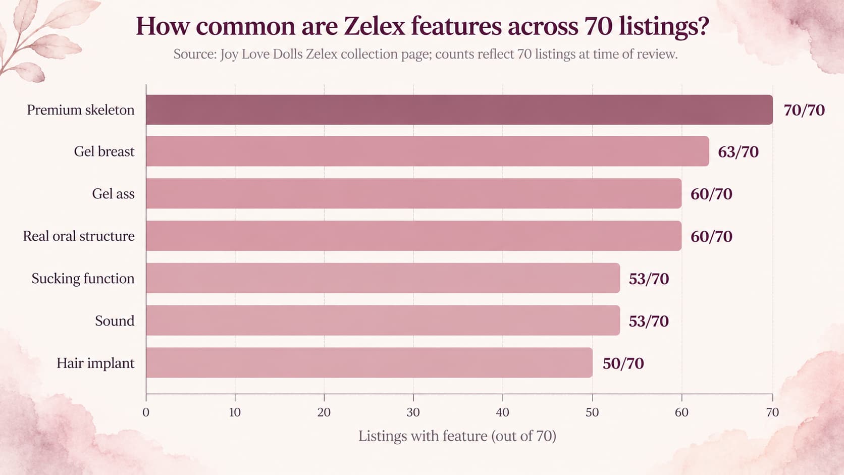 Chart showing how many of the 70 Zelex collection listings include each headline feature