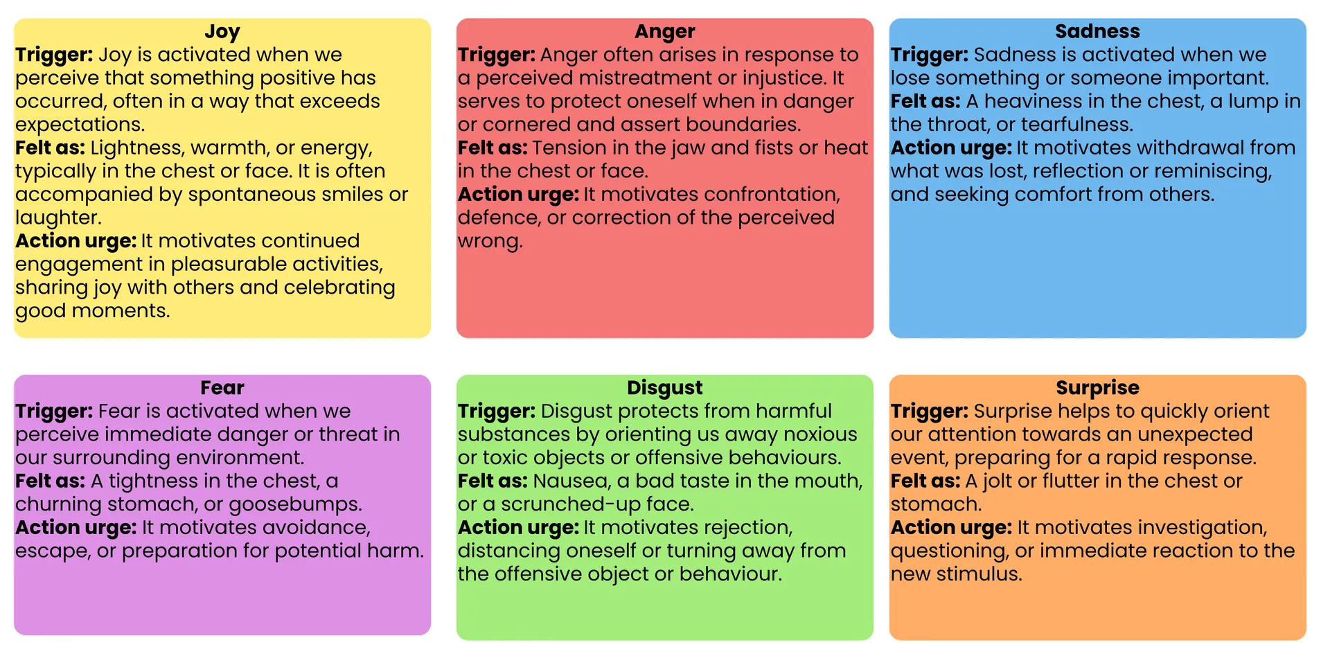 the 6 emotions map/diagram