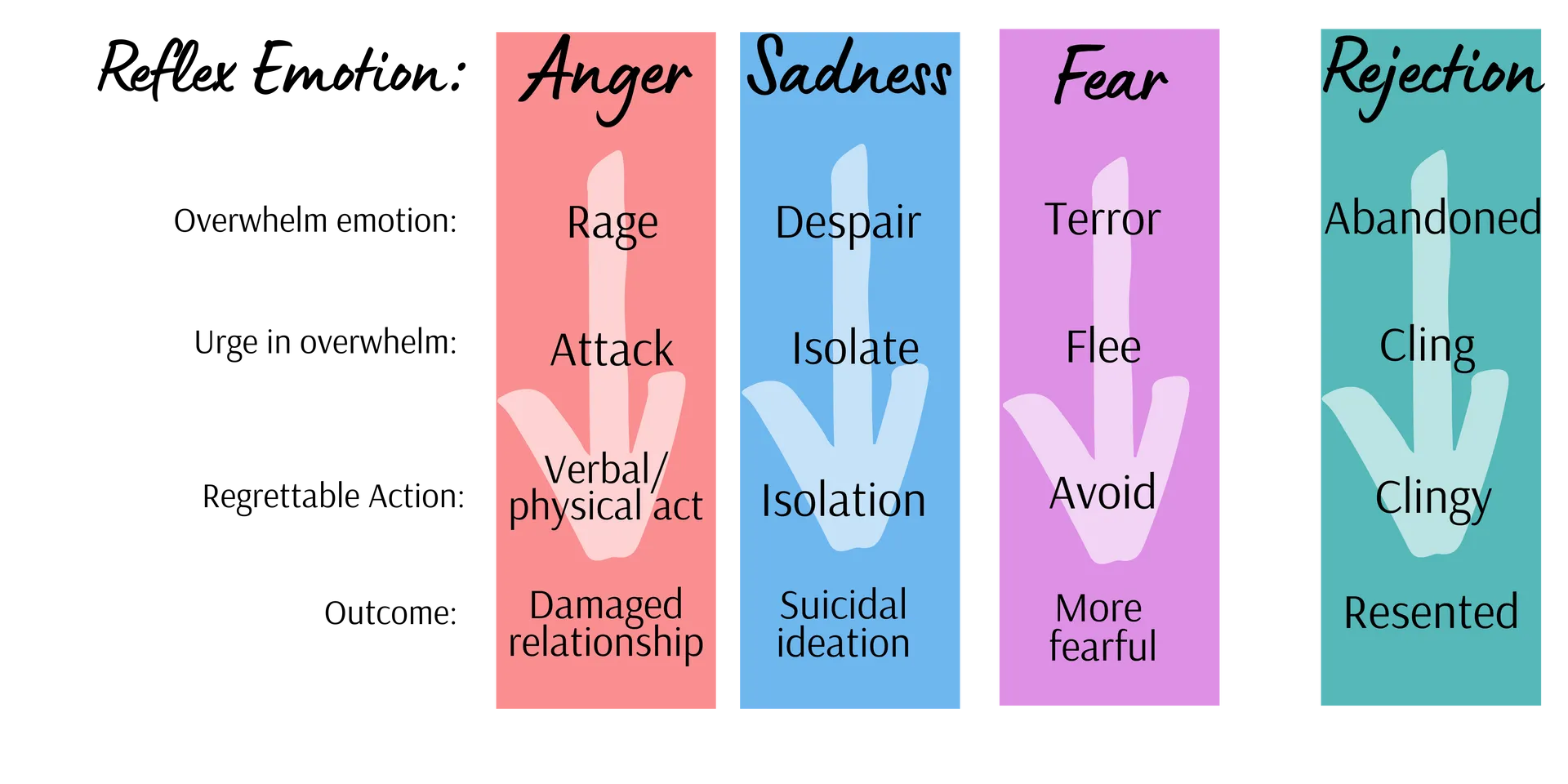 reflex emotion for distress cycle