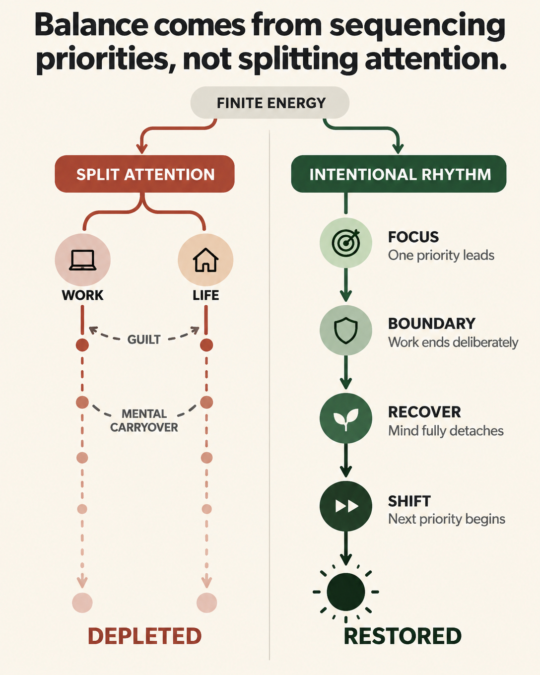 Work-life balance infographic showing how intentional energy management reduces workplace stress and prevents burnout. The headline reads 'Balance comes from sequencing priorities, not splitting attention.' On the left, a red flowchart labeled 'Split Attention' illustrates how competing work and personal responsibilities create guilt, mental carryover, and depleted energy. On the right, a green flowchart labeled 'Intentional Rhythm' presents four steps: Focus on one priority, establish boundaries, recover through psychological detachment, and shift intentionally to the next priority. The diagram demonstrates how healthy boundaries, intentional priorities, and restorative breaks improve work-life balance and emotional well-being.