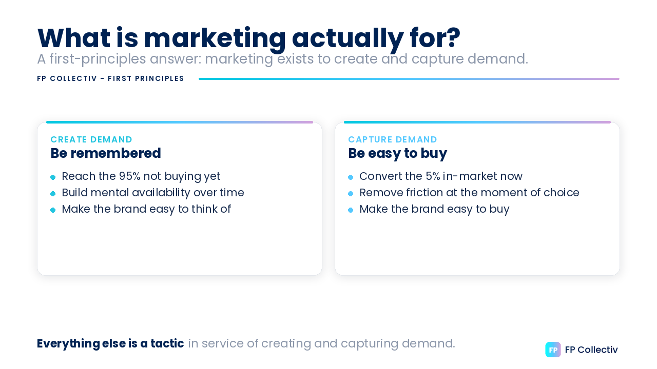 What is marketing actually for? A first-principles answer: marketing exists to create and capture demand. Create demand means being remembered — reach the 95 per cent not buying yet, build mental availability over time, and make the brand easy to think of. Capture demand means being easy to buy — convert the 5 per cent in market now, remove friction at the moment of choice. Everything else is a tactic in service of those two.
