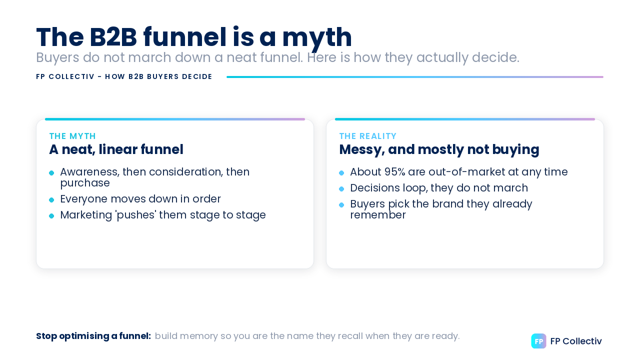 The B2B funnel is a myth. The myth is a neat, linear funnel: awareness, then consideration, then purchase, everyone moving down in order while marketing pushes them stage to stage. The reality is messy and mostly not buying: about 95 per cent are out of market at any time, decisions loop rather than march, and buyers pick the brand they already remember. Stop optimising a funnel and build the memory that makes you the name they recall when they are ready.