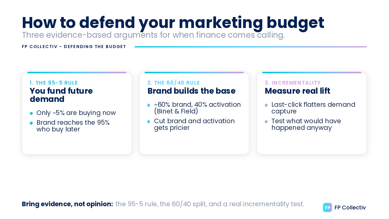 Three evidence-based arguments for when finance comes calling. One, the 95:5 rule: only about 5 per cent are buying now, so brand reaches the 95 per cent who buy later. Two, the 60/40 rule: roughly 60 per cent brand and 40 per cent activation, after Binet and Field, and cutting brand makes activation pricier. Three, incrementality: last-click flatters demand capture, so test what would have happened anyway. Bring evidence, not opinion.