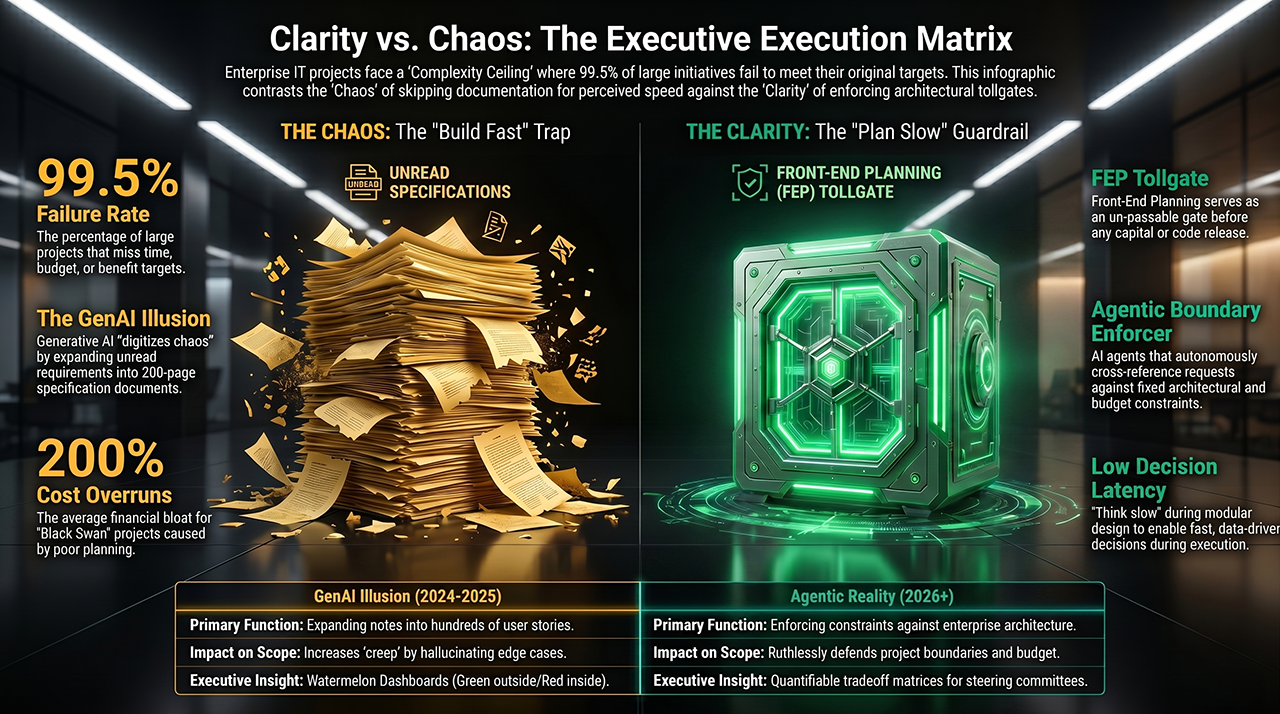 A dual-pane dashboard infographic titled "Clarity vs. Chaos: The Executive Execution Matrix." The left side, titled "The Chaos: The 'Build Fast' Trap," displays a chaotic, unorganized towering stack of loose paper documents labeled "Unread Specifications" next to red callouts for "99.5% Failure Rate" and "200% Cost Overruns." The right side, titled "The Clarity: The 'Plan Slow' Guardrail," shows a tightly locked, glowing neon-green high-tech steel safe representing a secure "Front-End Planning (FEP) Tollgate."