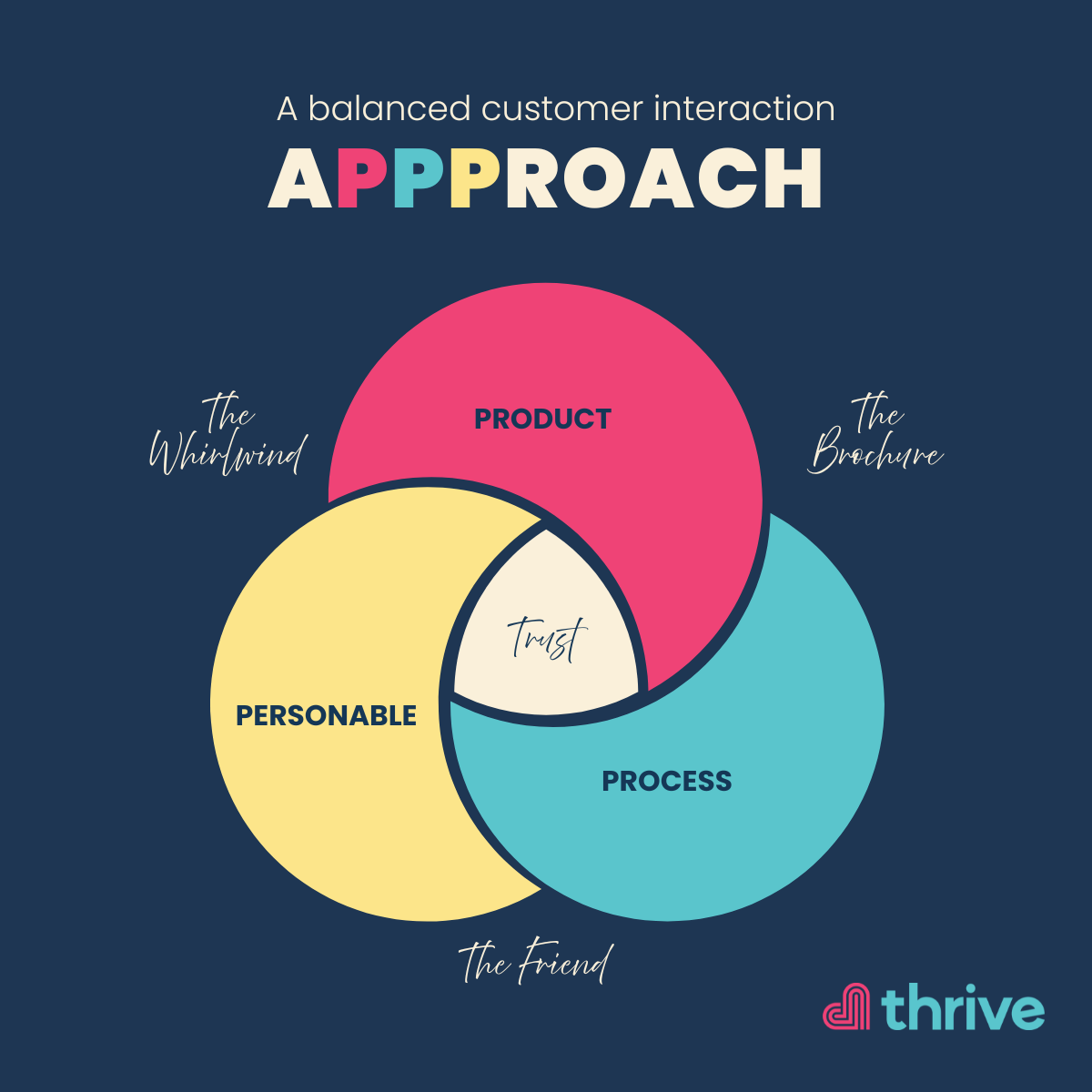 Thrive's APPProach - Product, Process, Personable