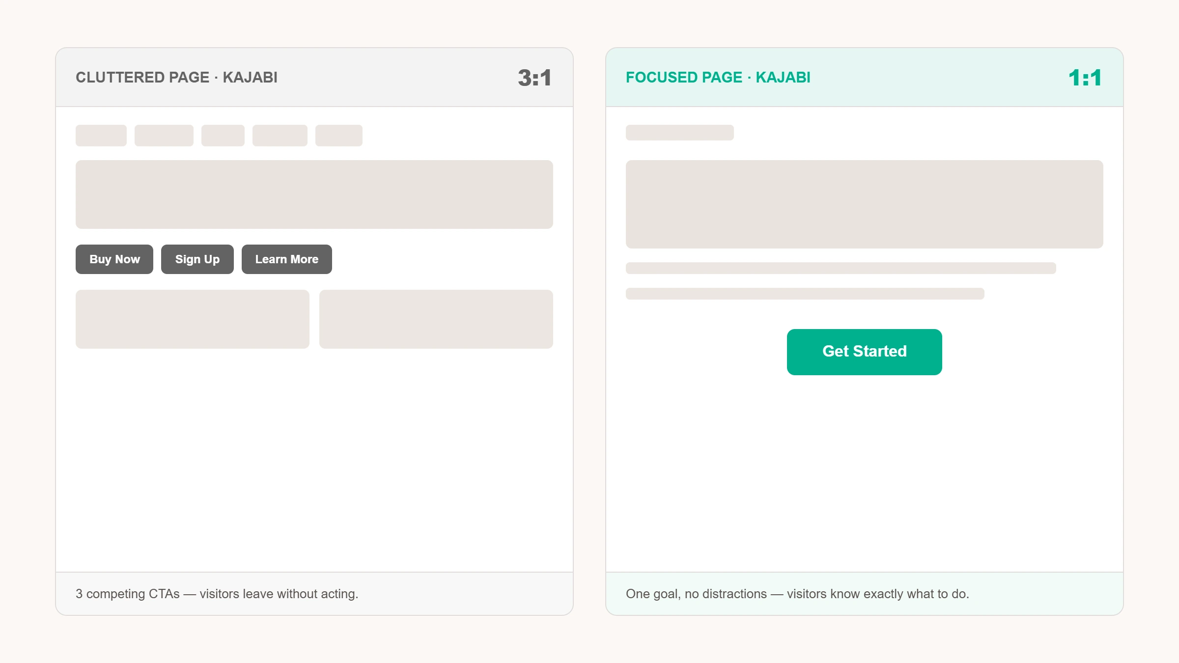 Diagram comparing a cluttered Kajabi page with five competing calls to action against a focused page with a single clear call to action