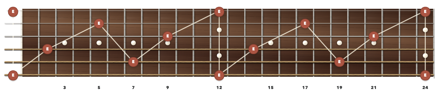 E notes across all six strings of a 24-fret guitar in standard tuning, with the pattern repeating 12 frets higher.