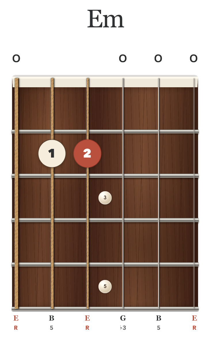 Em chord diagram: index finger on A2 and middle finger on D2; all other strings open. The middle finger stays in place from Am.