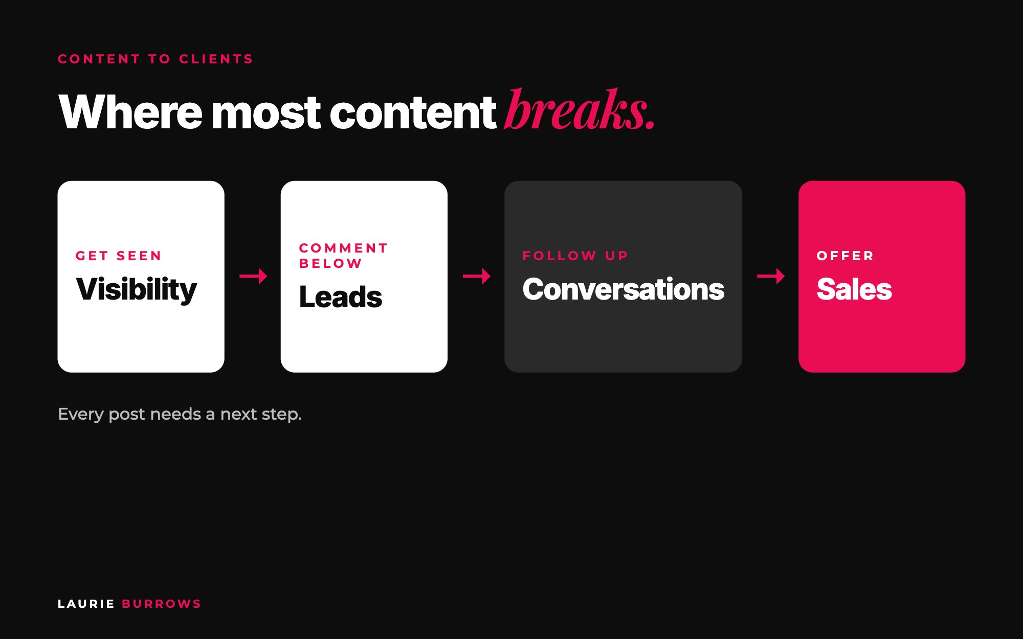 How content turns into clients: visibility, leads, conversations, sales