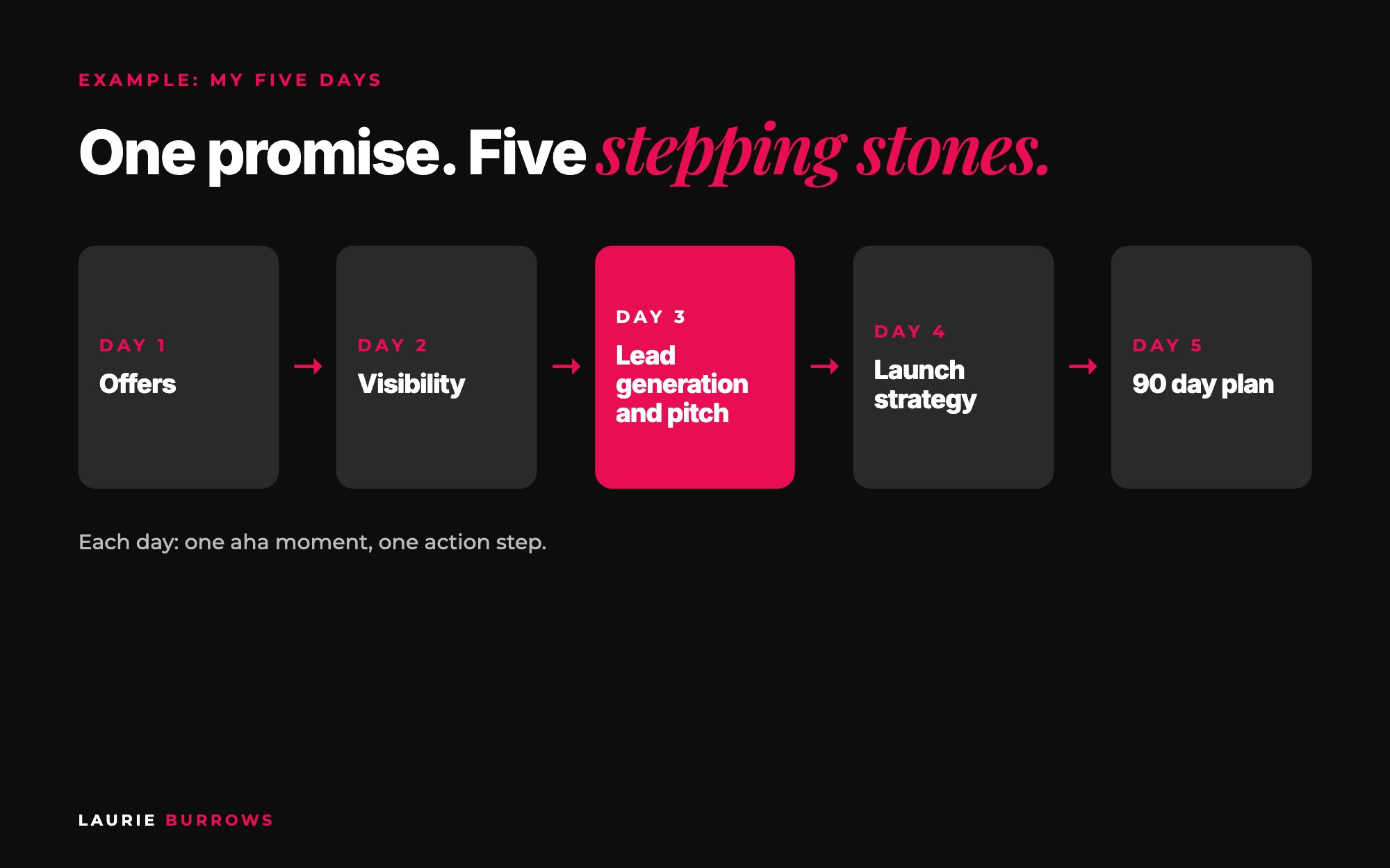 Example 5 day challenge themes: offers, visibility, lead generation, launch strategy and a 90 day plan