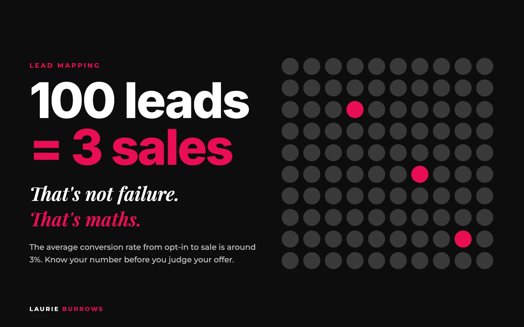 Lead Mapping: 100 leads equals 3 sales at a 3% conversion rate