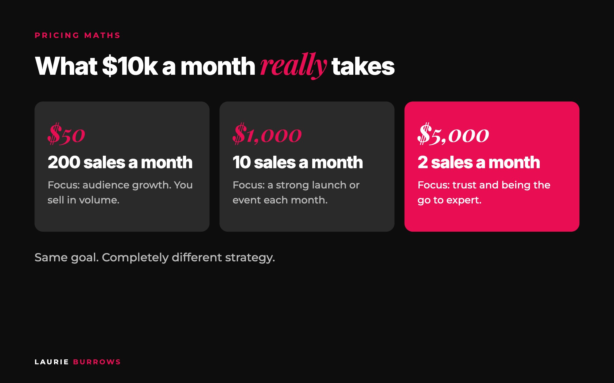 Offer pricing maths for coaches: what $10,000 a month takes at $50, $1,000 and $5,000