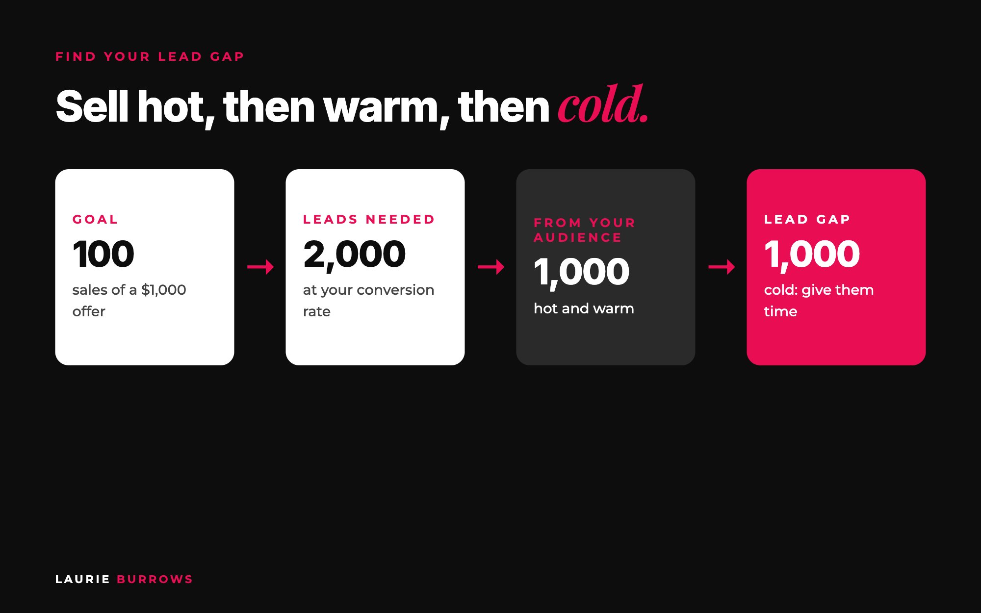 Sell hot, then warm, then cold: lead gap example for a launch