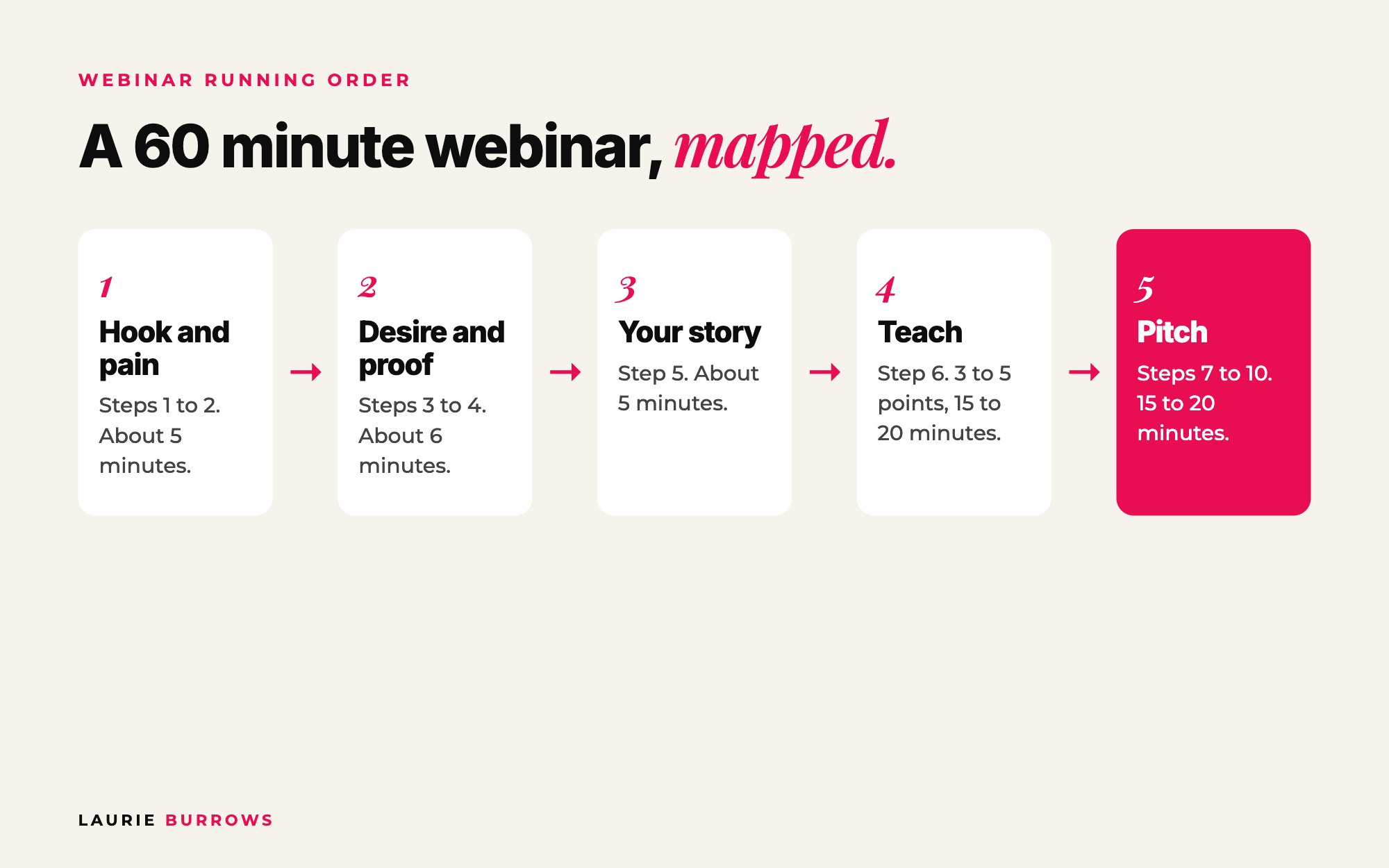 Webinar running order for a 45 to 60 minute webinar: hook, desire and proof, story, teaching, pitch