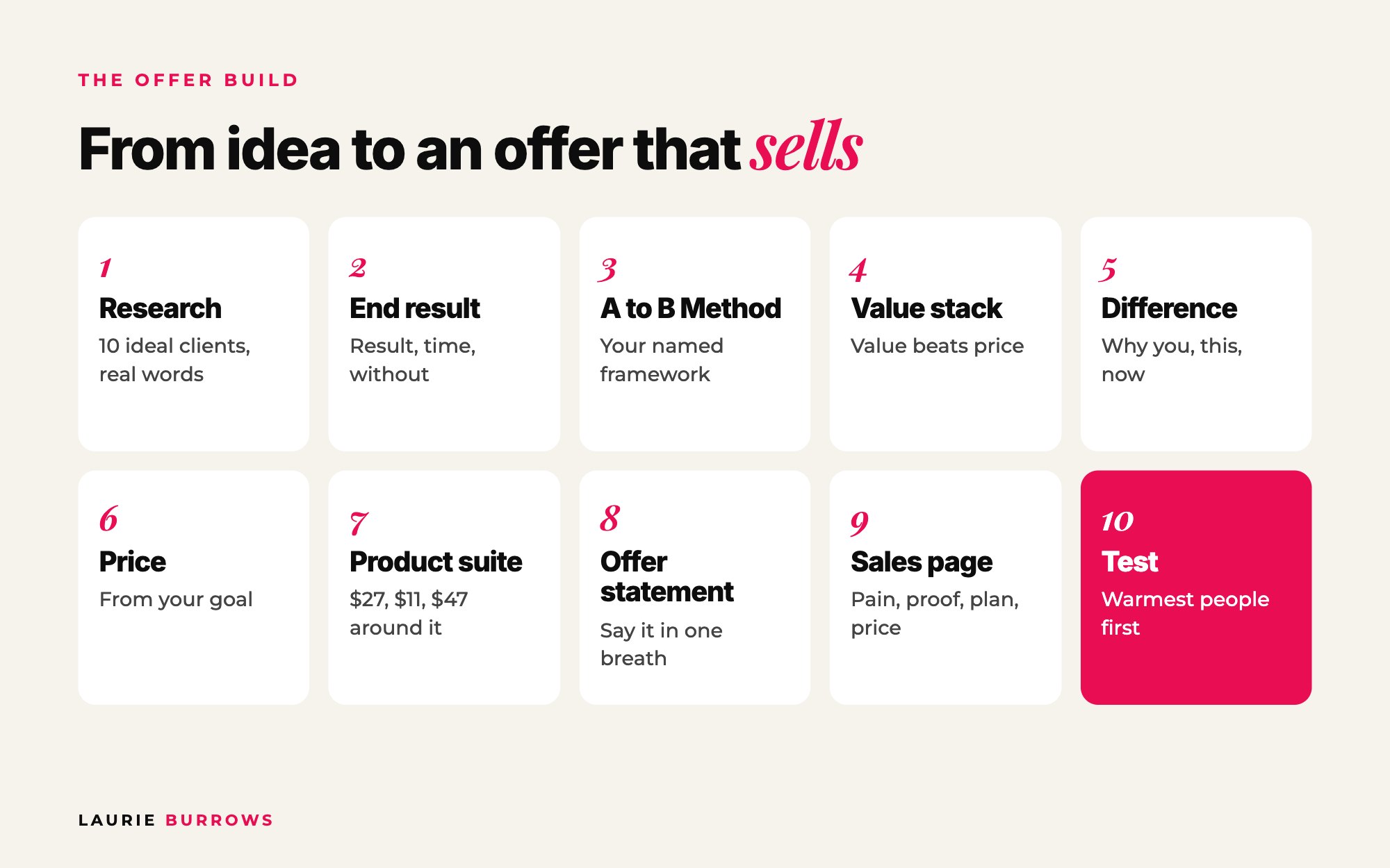 How to create an offer that sells: the 10 phase offer build from market research to testing