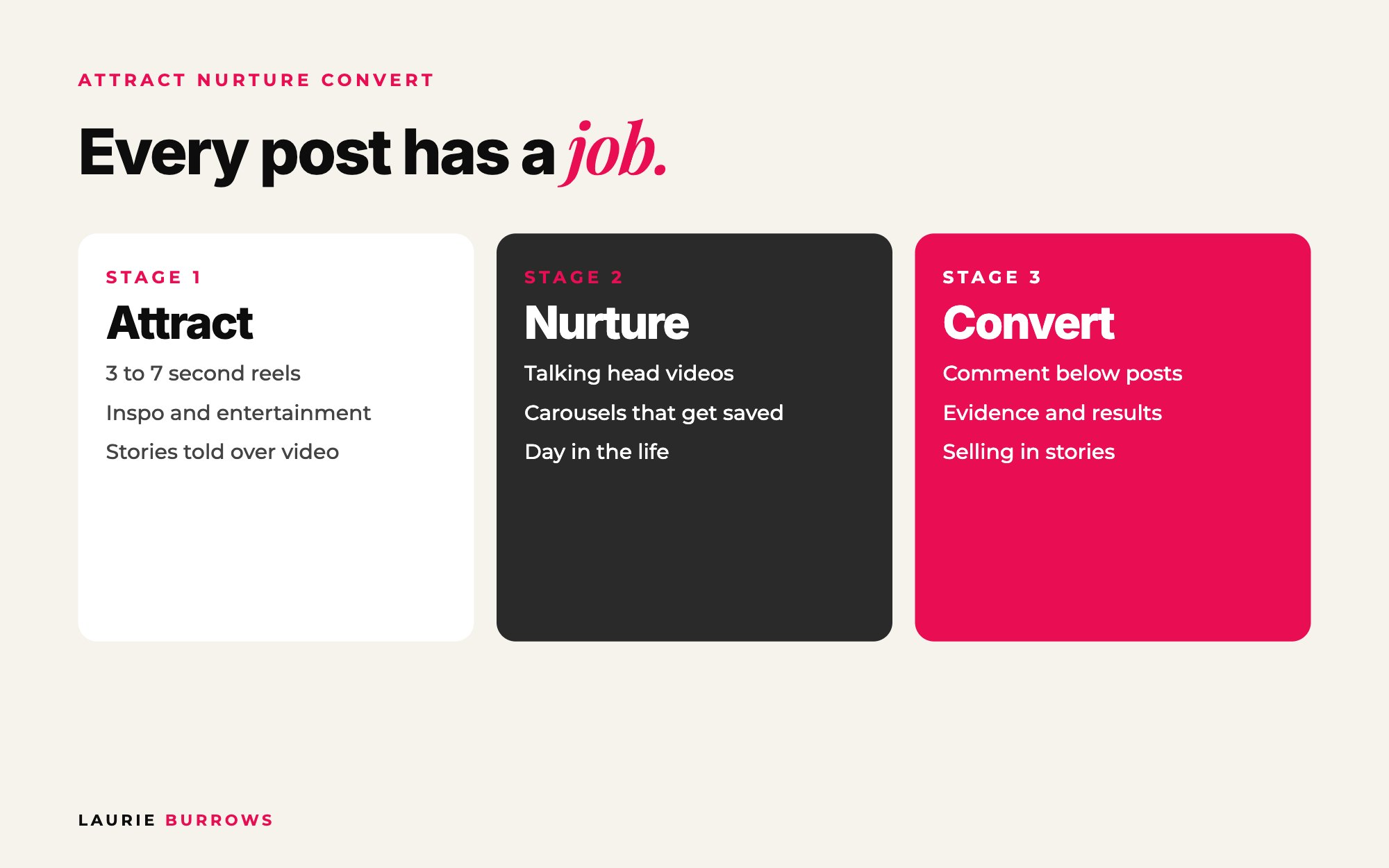 Attract Nurture Convert customer journey: the content to post at each stage