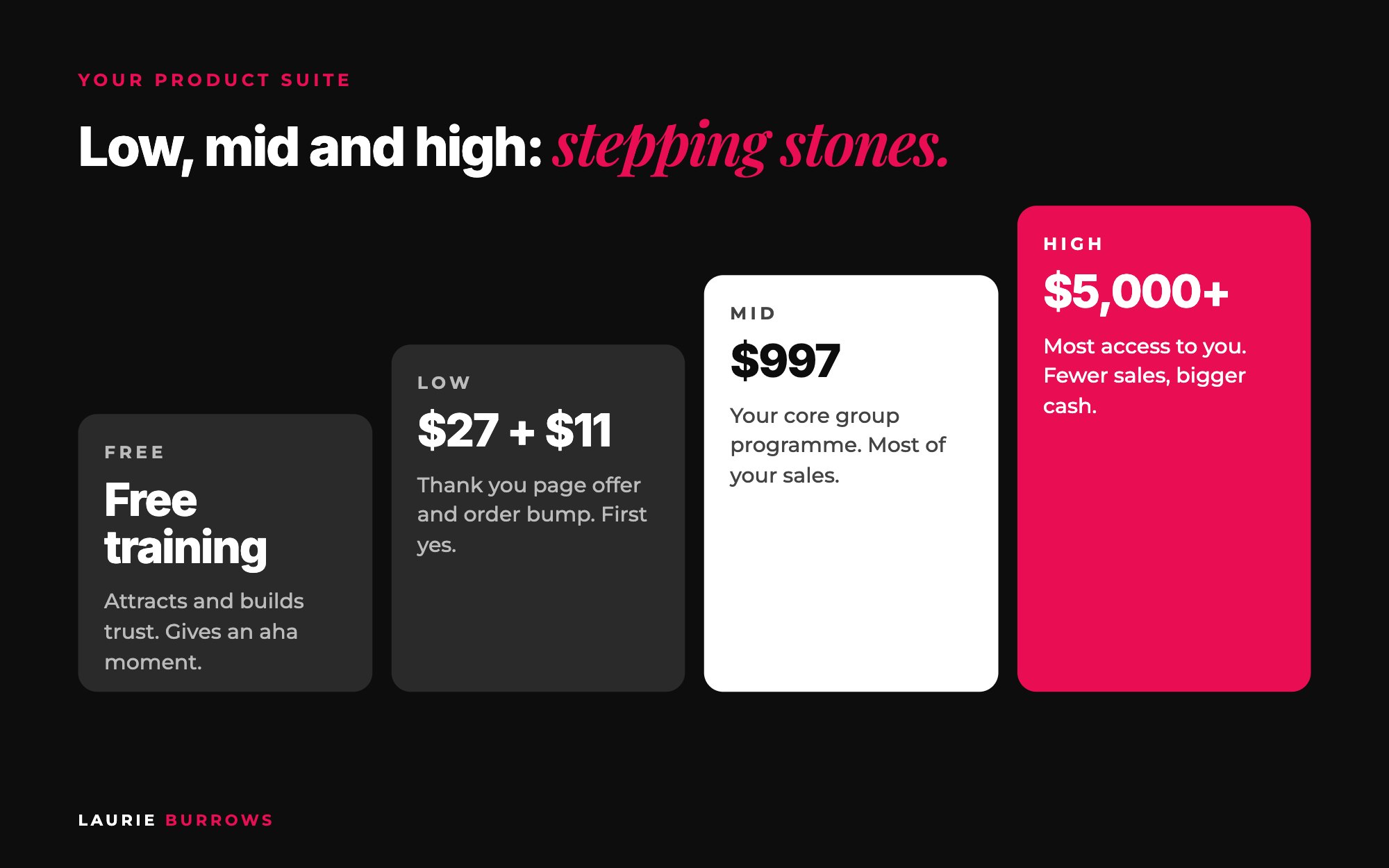 A coaching product suite for your first 6 figures: free training, $27 low ticket offer, $997 core programme and $5,000 high ticket