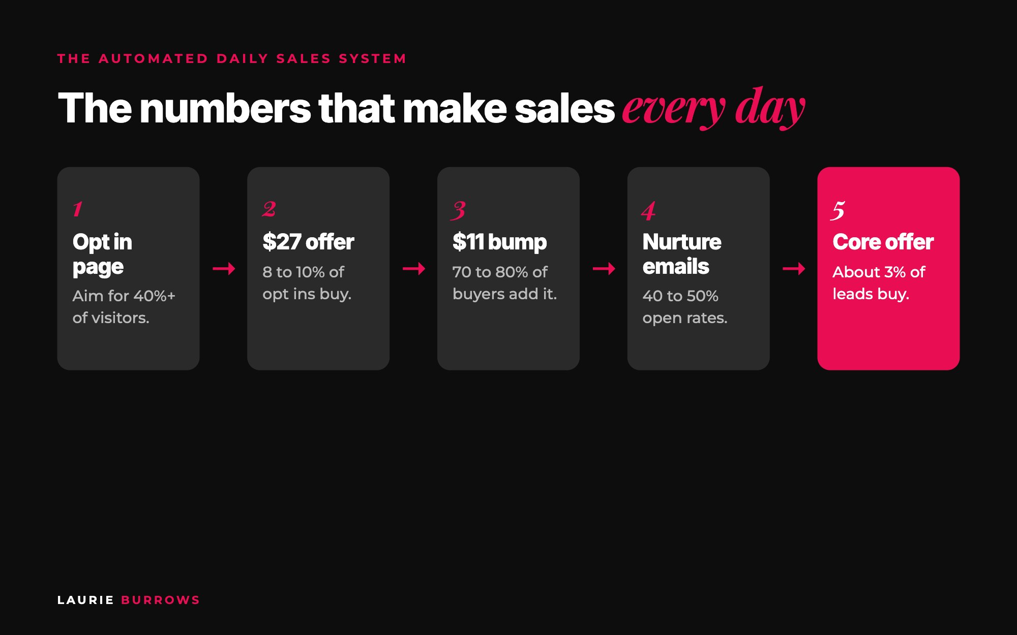Automated daily sales system benchmarks: opt in page 40%, $27 offer 8 to 10%, order bump 70 to 80%, email opens 40 to 50%, core offer 3%