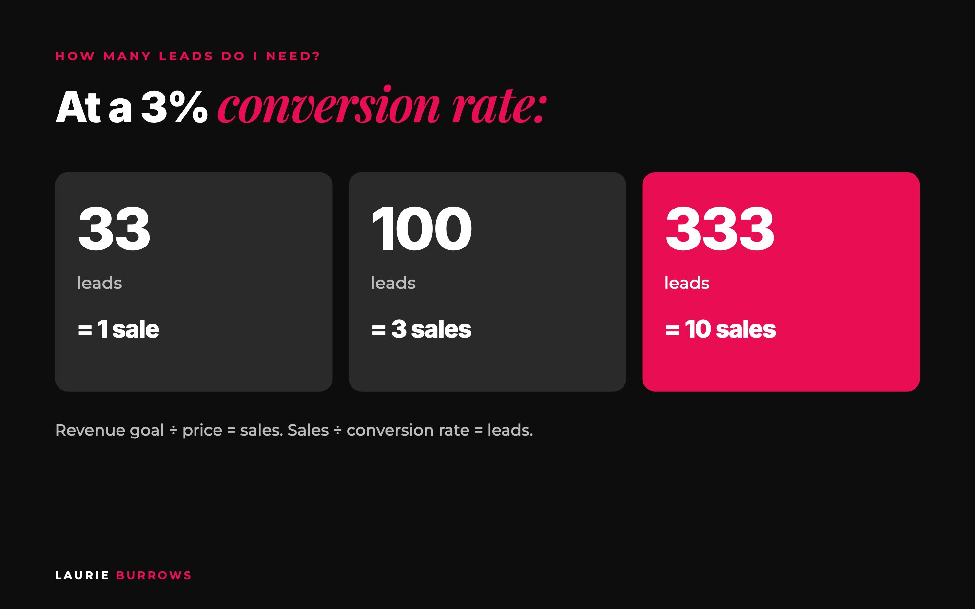 How many leads do I need: at a 3% conversion rate, 100 leads equals 3 sales and 333 leads equals 10 sales
