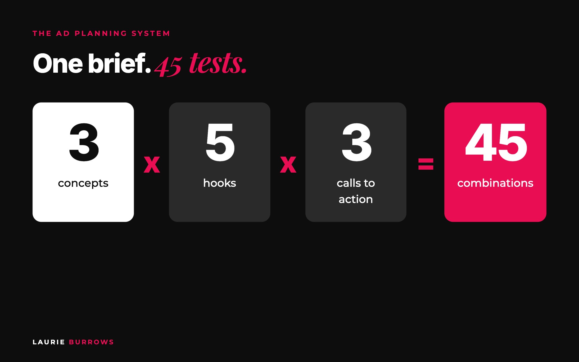 Ad planning system: 3 concepts x 5 hooks x 3 calls to action = 45 ad combinations from one brief