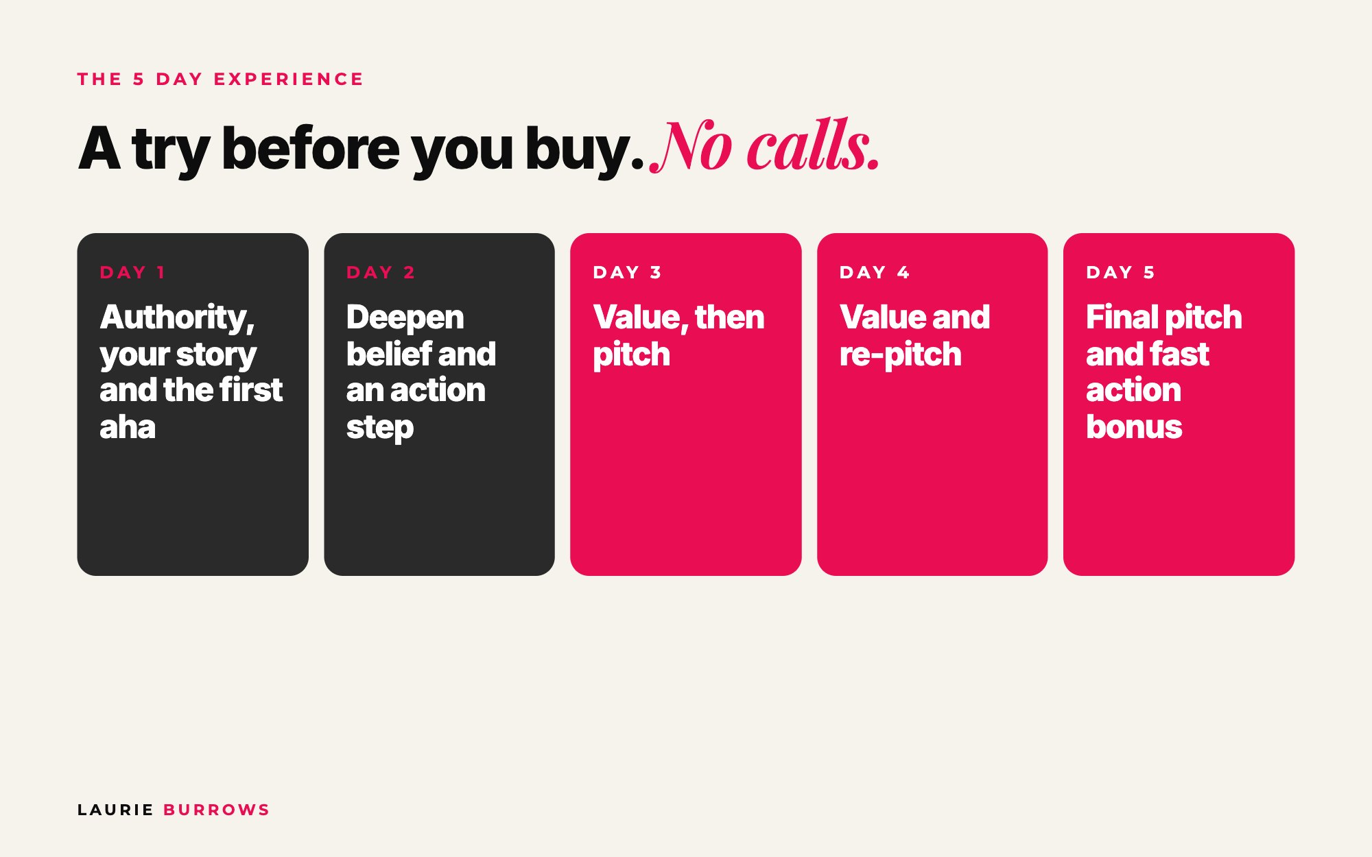 The 5 Day Experience structure: authority on day 1, belief on day 2, pitch on day 3, re-pitch day 4, final pitch day 5