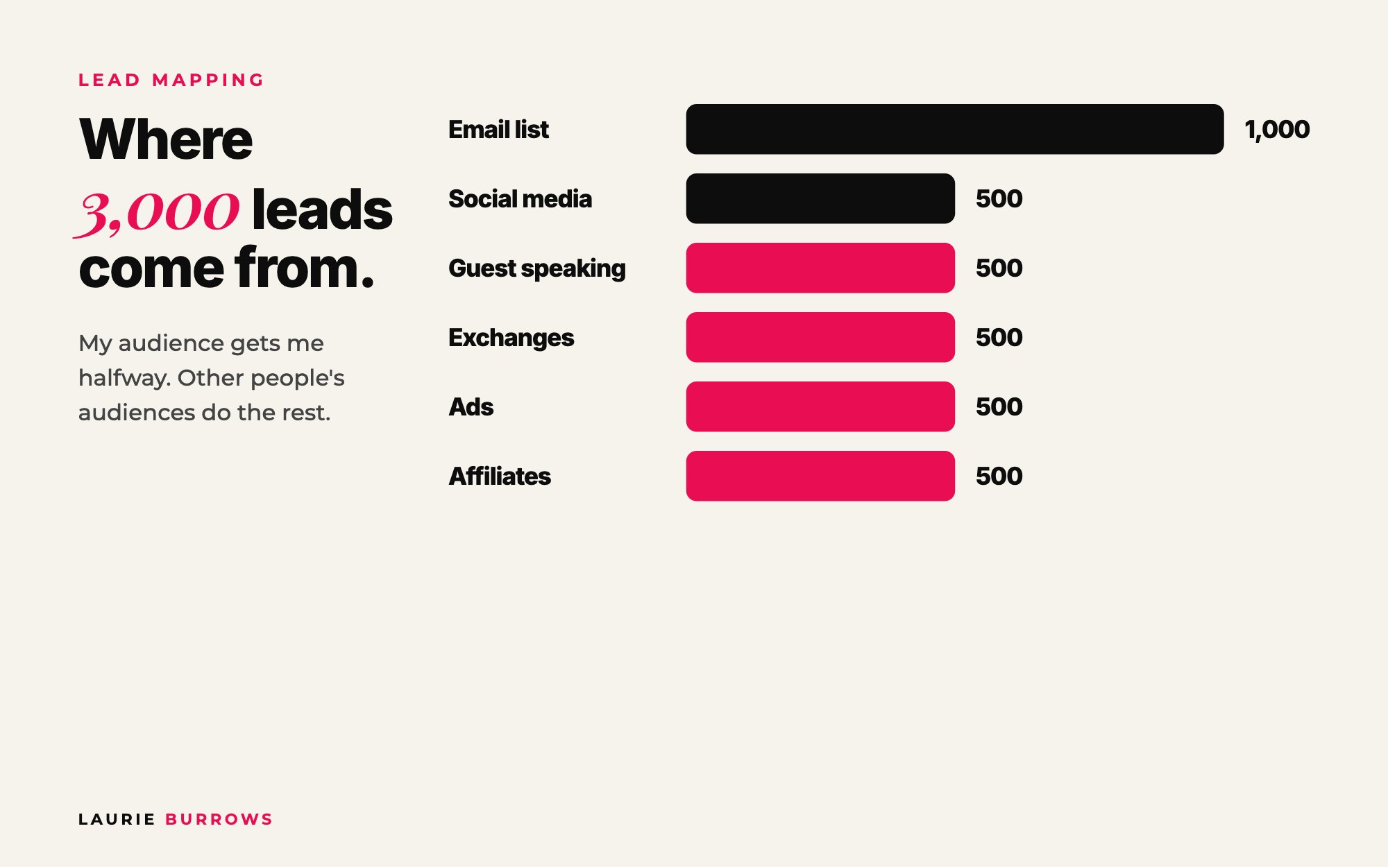 Lead Mapping example: 3,000 leads from email, social media, guest speaking, exchanges, ads and affiliates