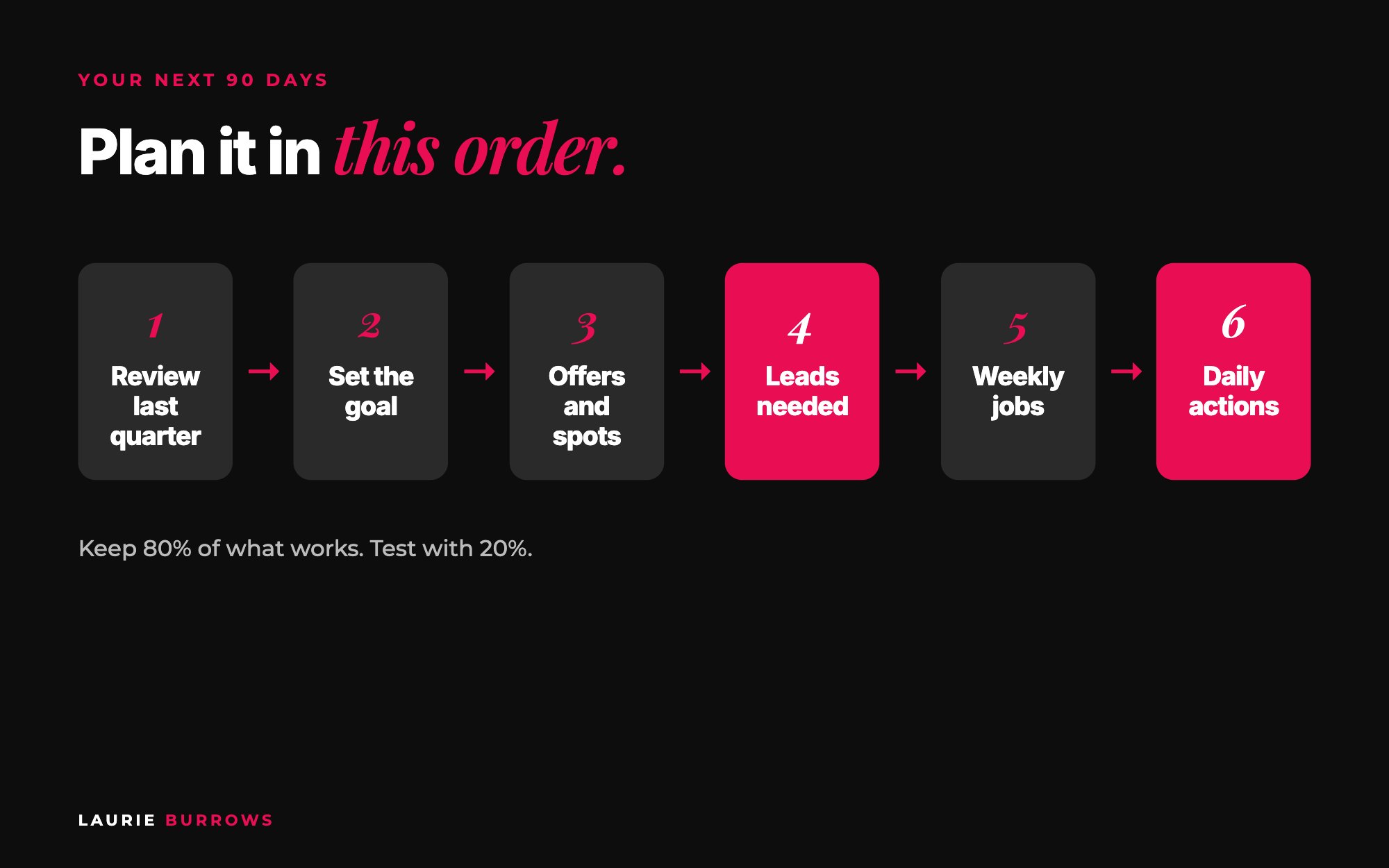 How to plan your next 90 days: review, goal, offer, leads, weekly plan and daily actions