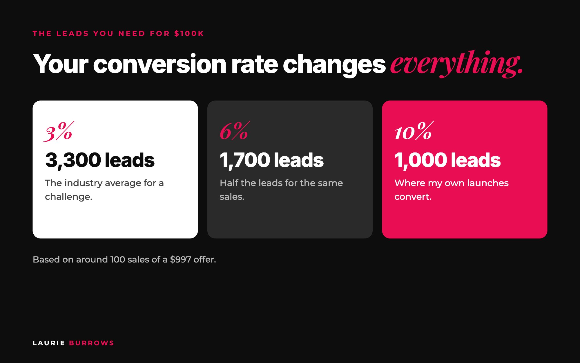 How many leads you need for a 6 figure launch at 3%, 6% and 10% conversion rates