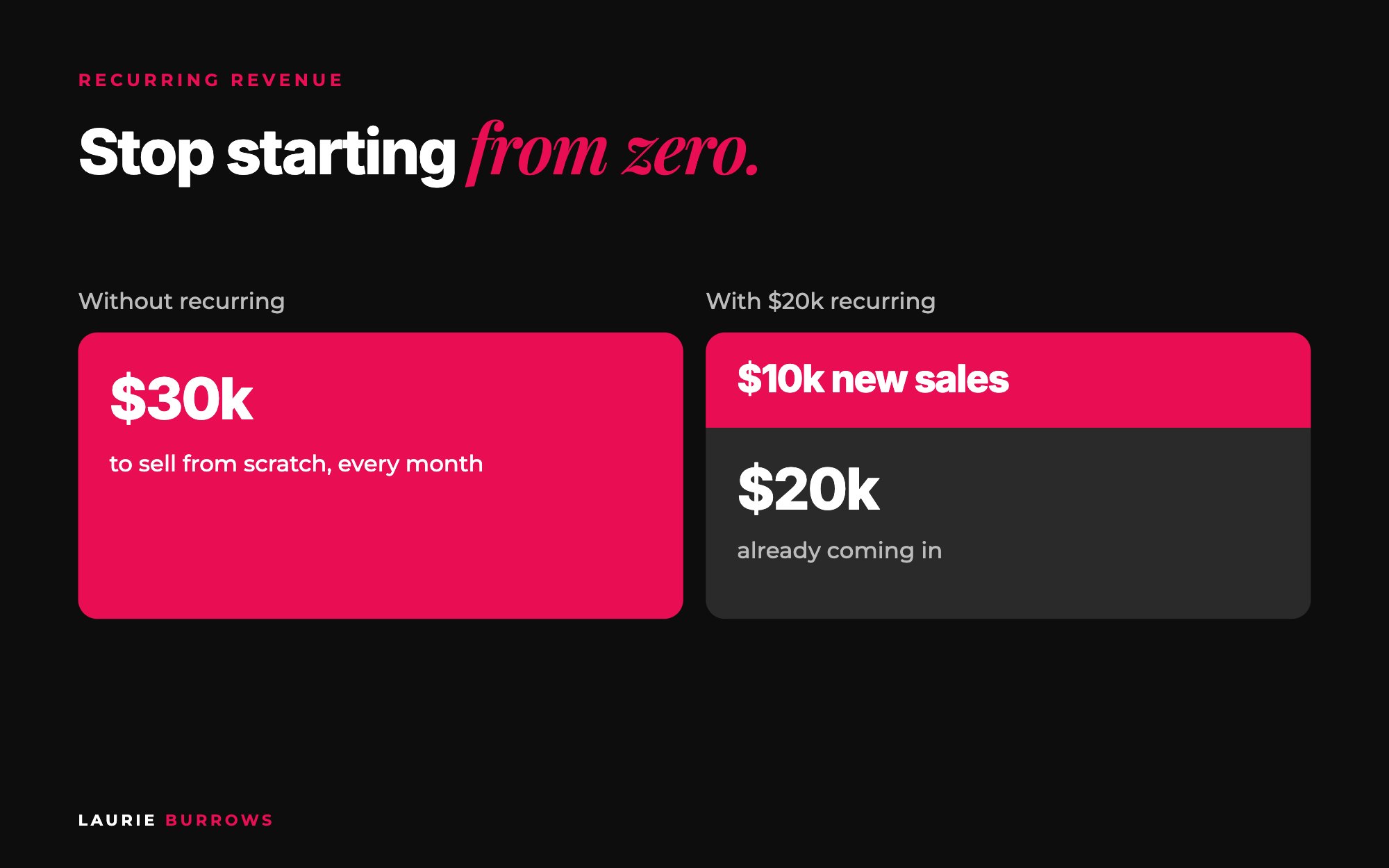 How recurring revenue stacks: $20,000 a month recurring means you only need $10,000 in new sales to hit $30,000