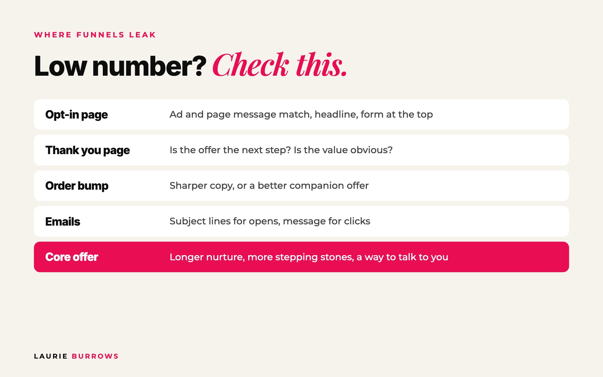 Where funnels leak: message mismatch, unrelated low priced offer, weak subject lines, nurture too short, wrong call to action for the price