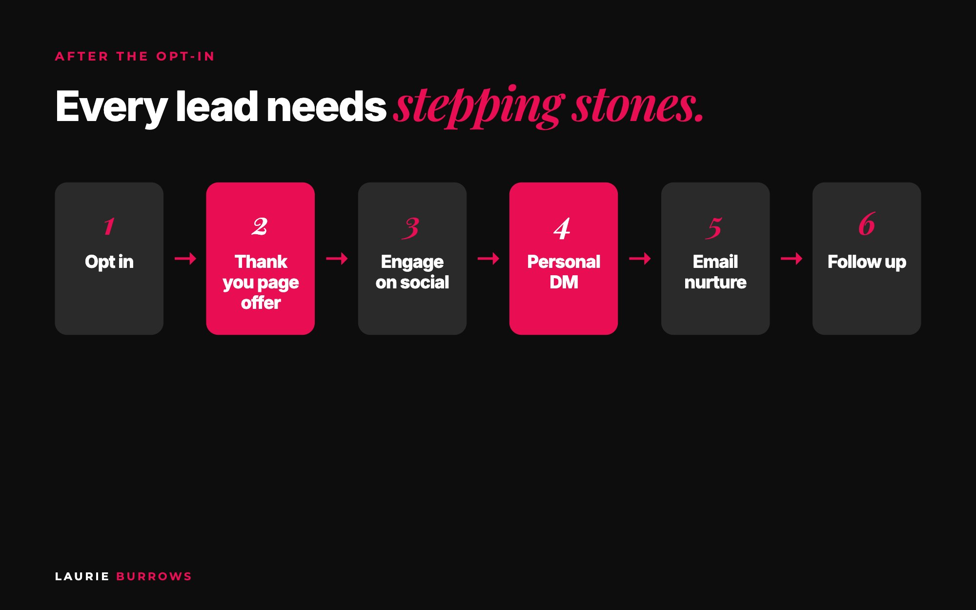 Stepping stones after an opt-in: thank you page offer, engage, DM, email nurture and follow up