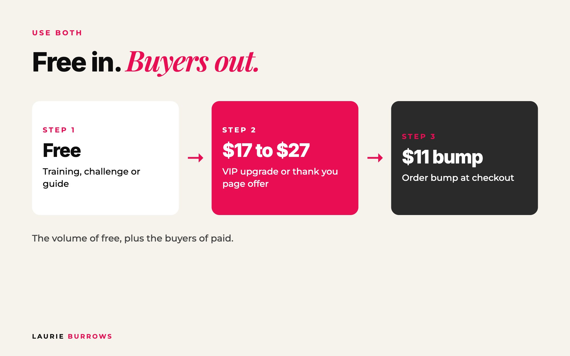 Combine free and paid: free offer, VIP upgrade or $27 offer, then an order bump at checkout