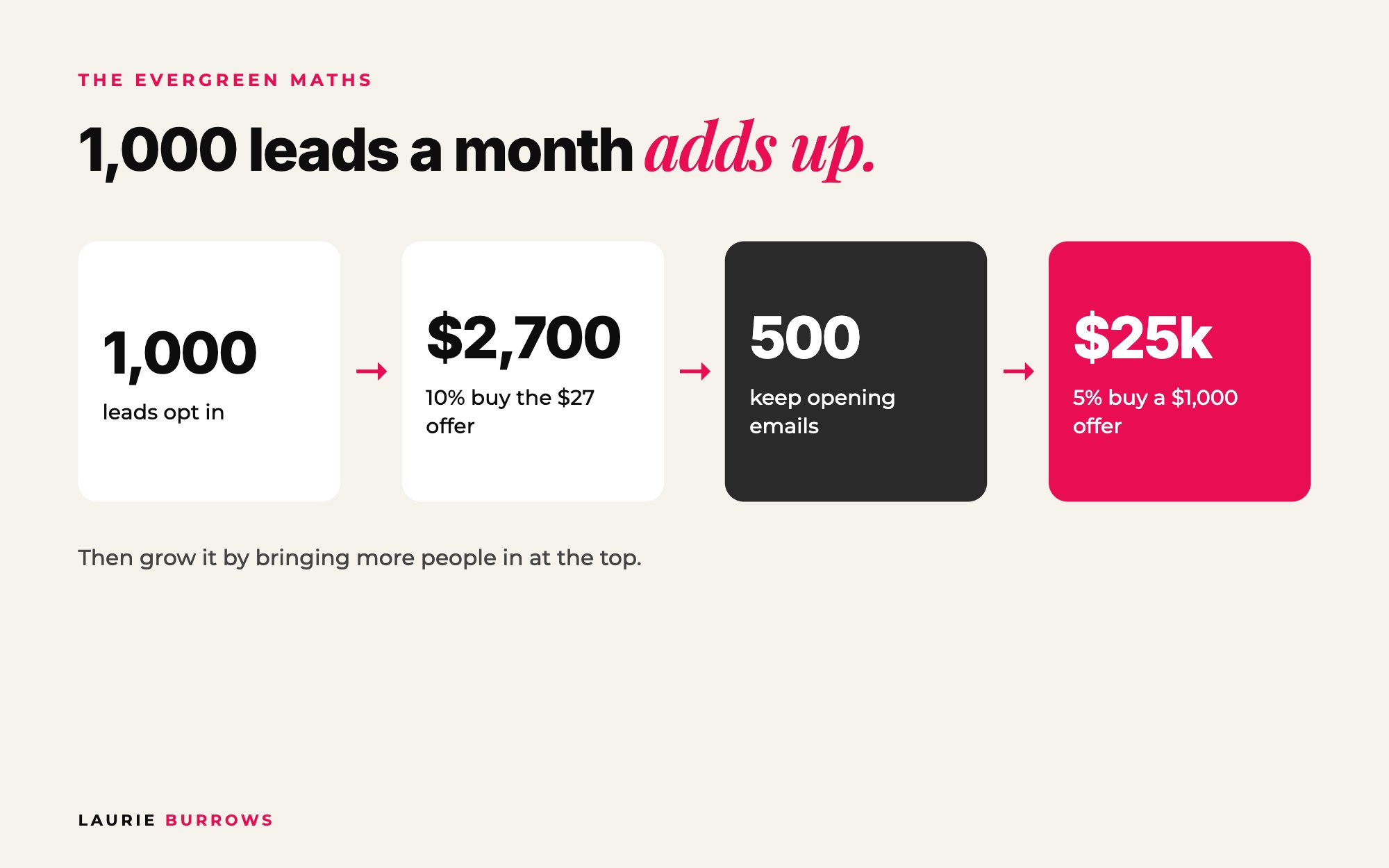 Evergreen funnel numbers: 1,000 leads, 10% buy a $27 offer, 500 nurtured, 5% buy a $1,000 offer equals $25,000
