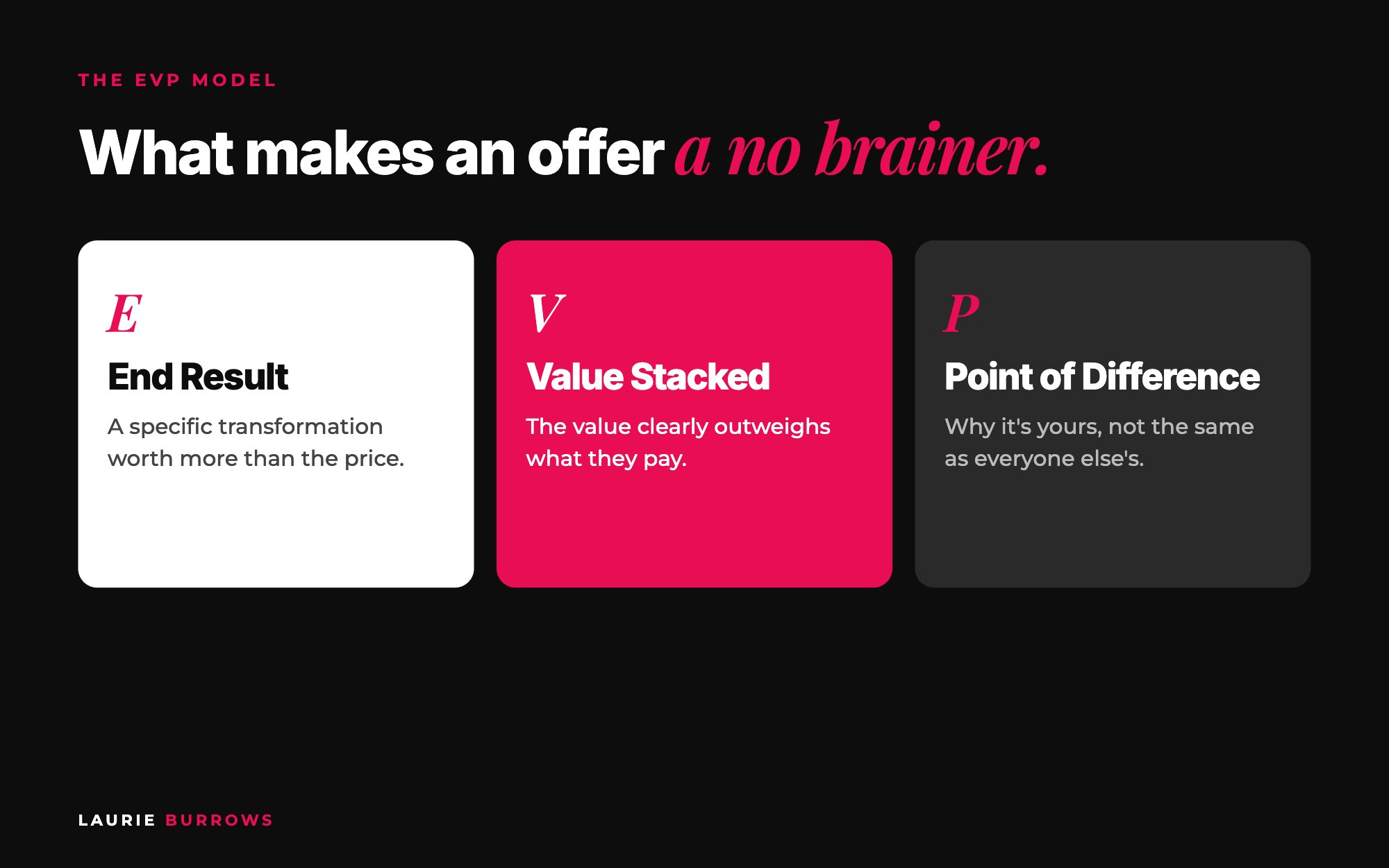The EVP Model for offers that sell: End Result, Value Stacked, Point of Difference
