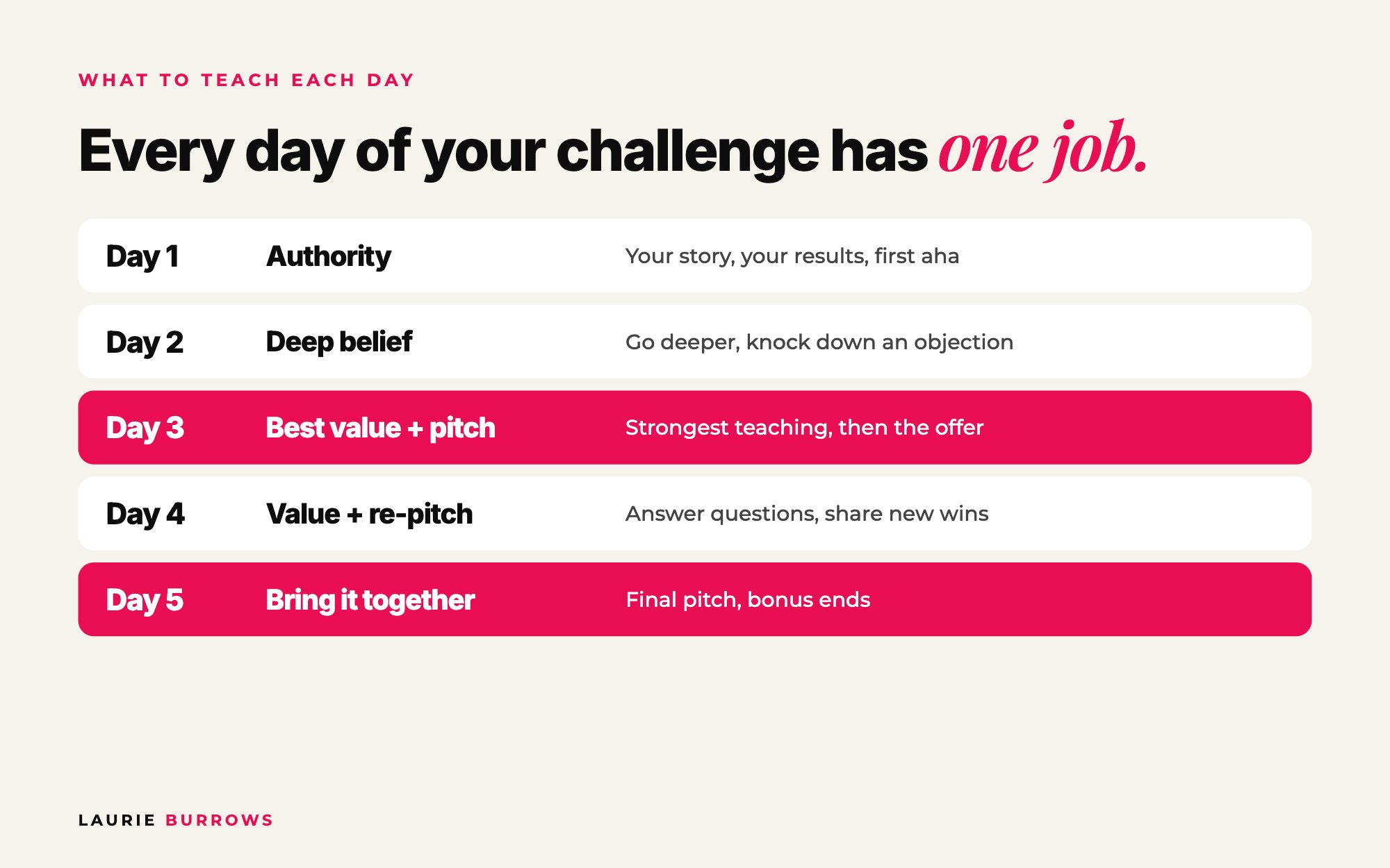 What to teach on each day of a 5 day challenge: authority, belief, pitch, re-pitch, final pitch