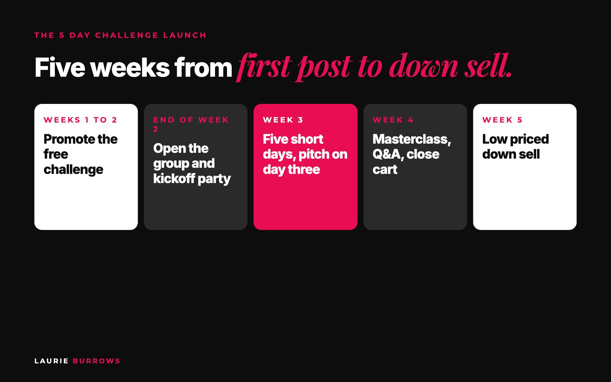 How to run a 5 day challenge: the 5 week challenge launch timeline