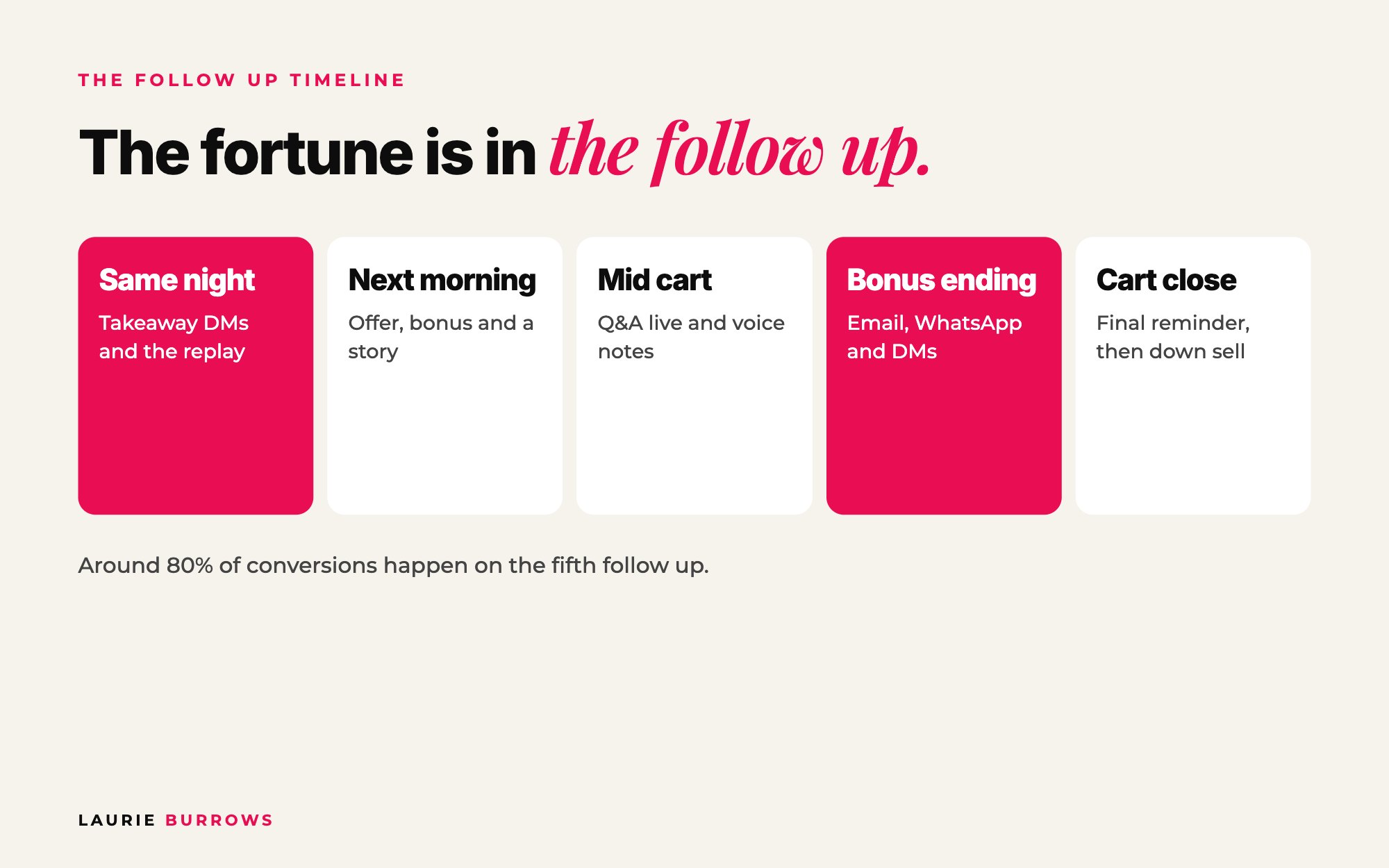 Follow up timeline after a masterclass: same night, next morning, mid cart, bonus ending and cart close
