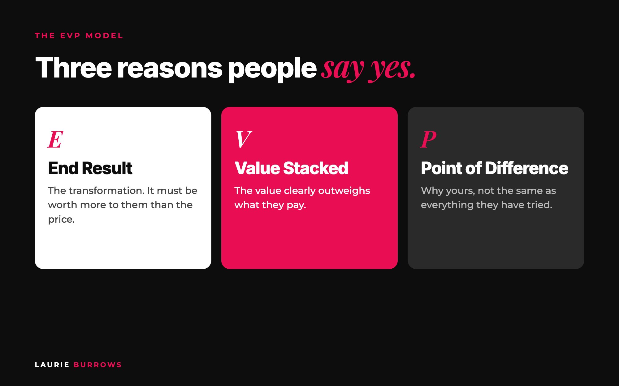 The EVP Model for creating an offer that sells: End Result, Value Stacked, Point of Difference