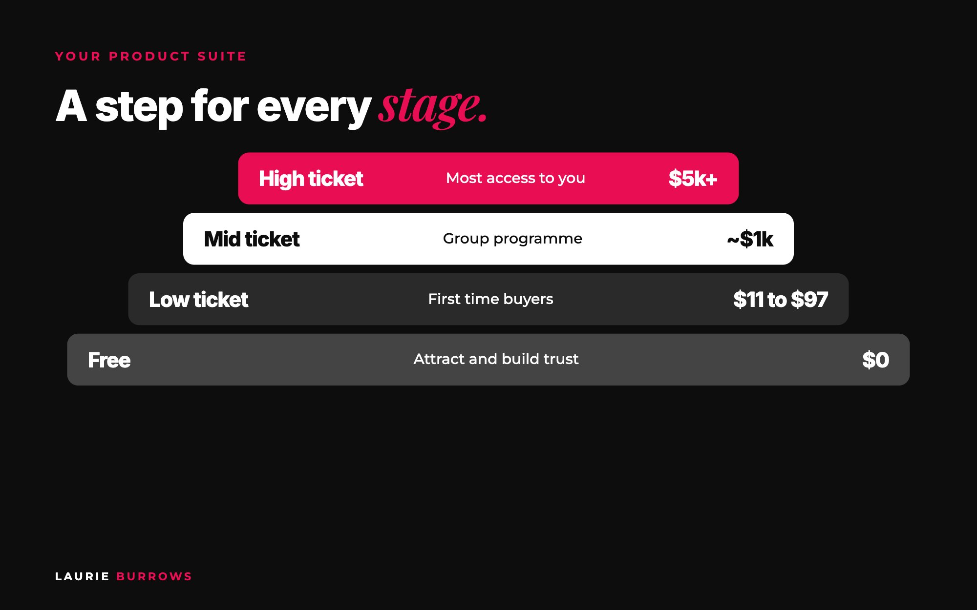How to build a product suite for coaches: free, low ticket, mid ticket and high ticket offers