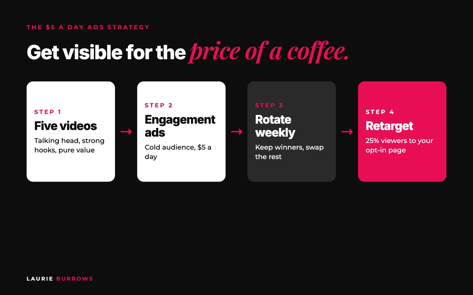 The $5 a Day Ads Strategy step by step: five talking head videos, engagement ads to a cold audience, rotate weekly, retarget 25 percent viewers