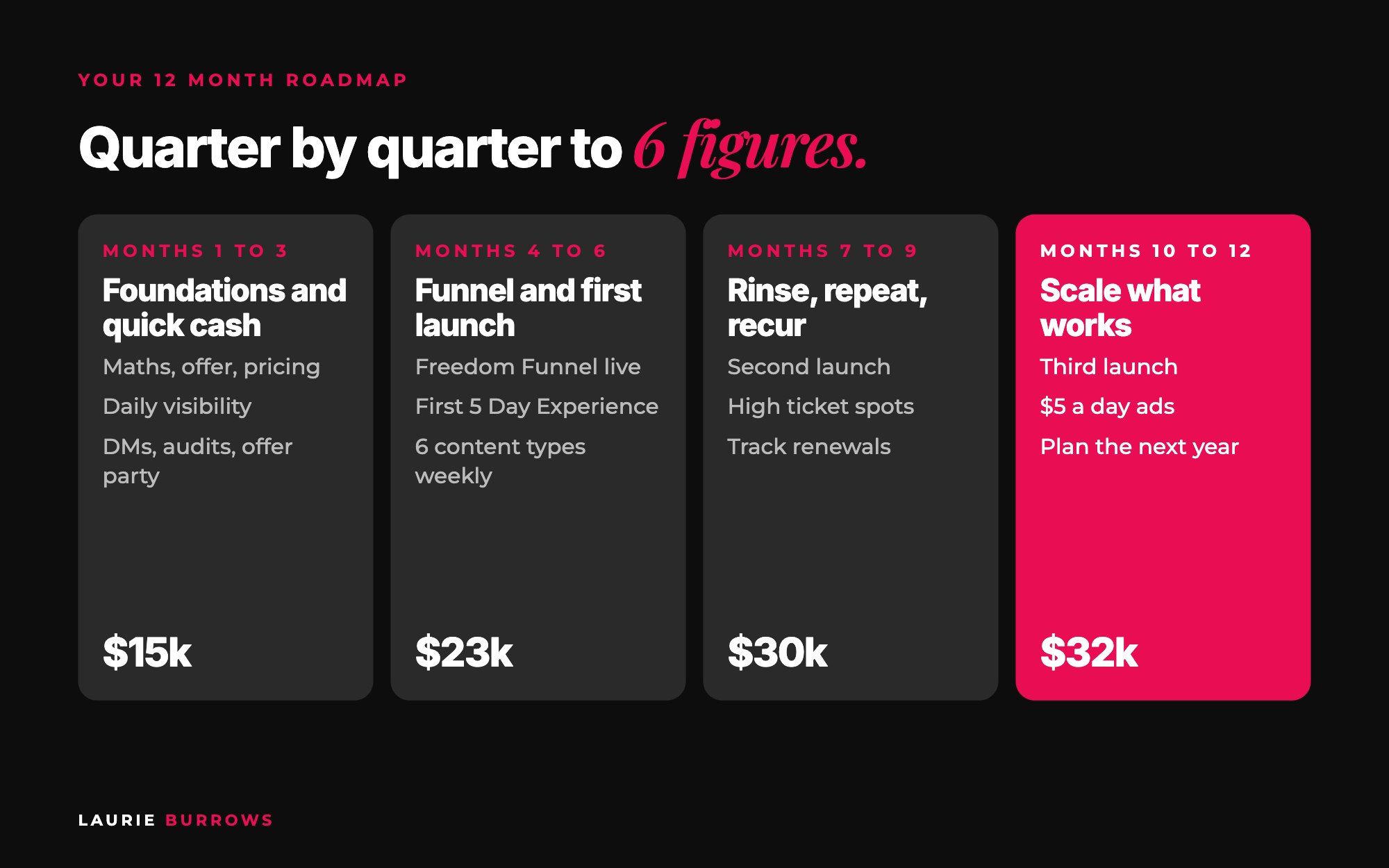 12 month roadmap to 6 figures for coaches: quarter one foundations and quick cash, quarter two funnel and first launch, quarter three recurring revenue, quarter four scale