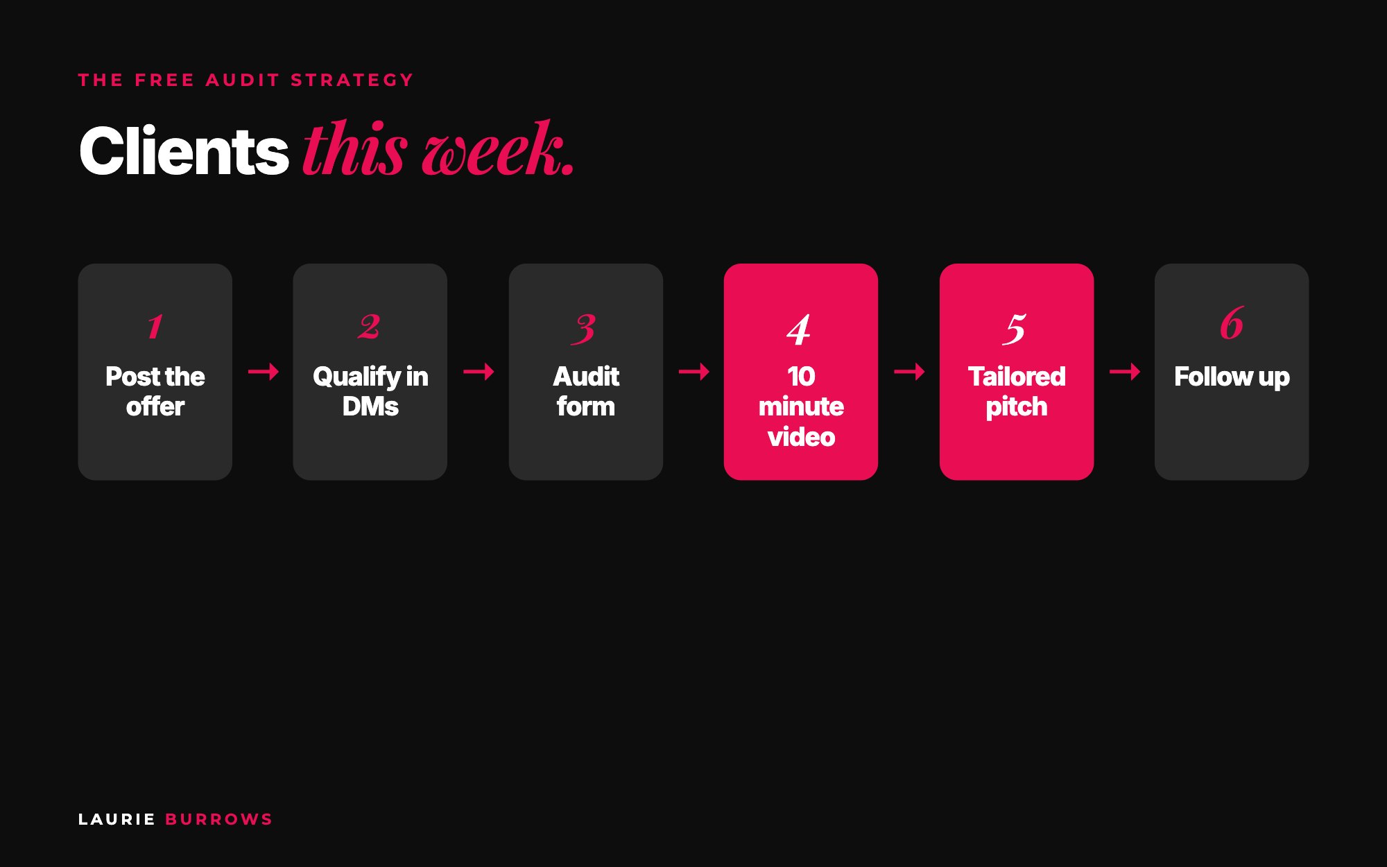 The free audit strategy step by step: post, qualify, form, video audit, pitch and follow up