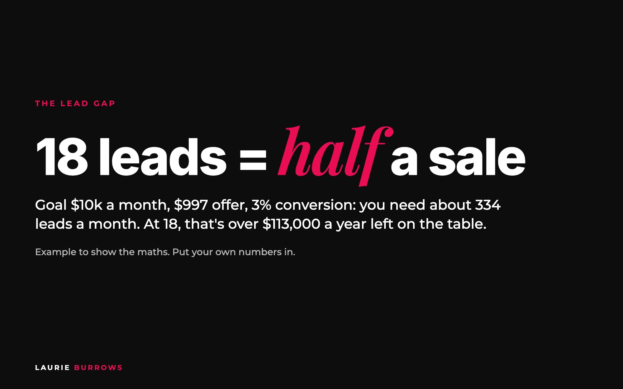 The lead gap: 18 leads a month is half a sale when you need about 334 leads for $10k a month
