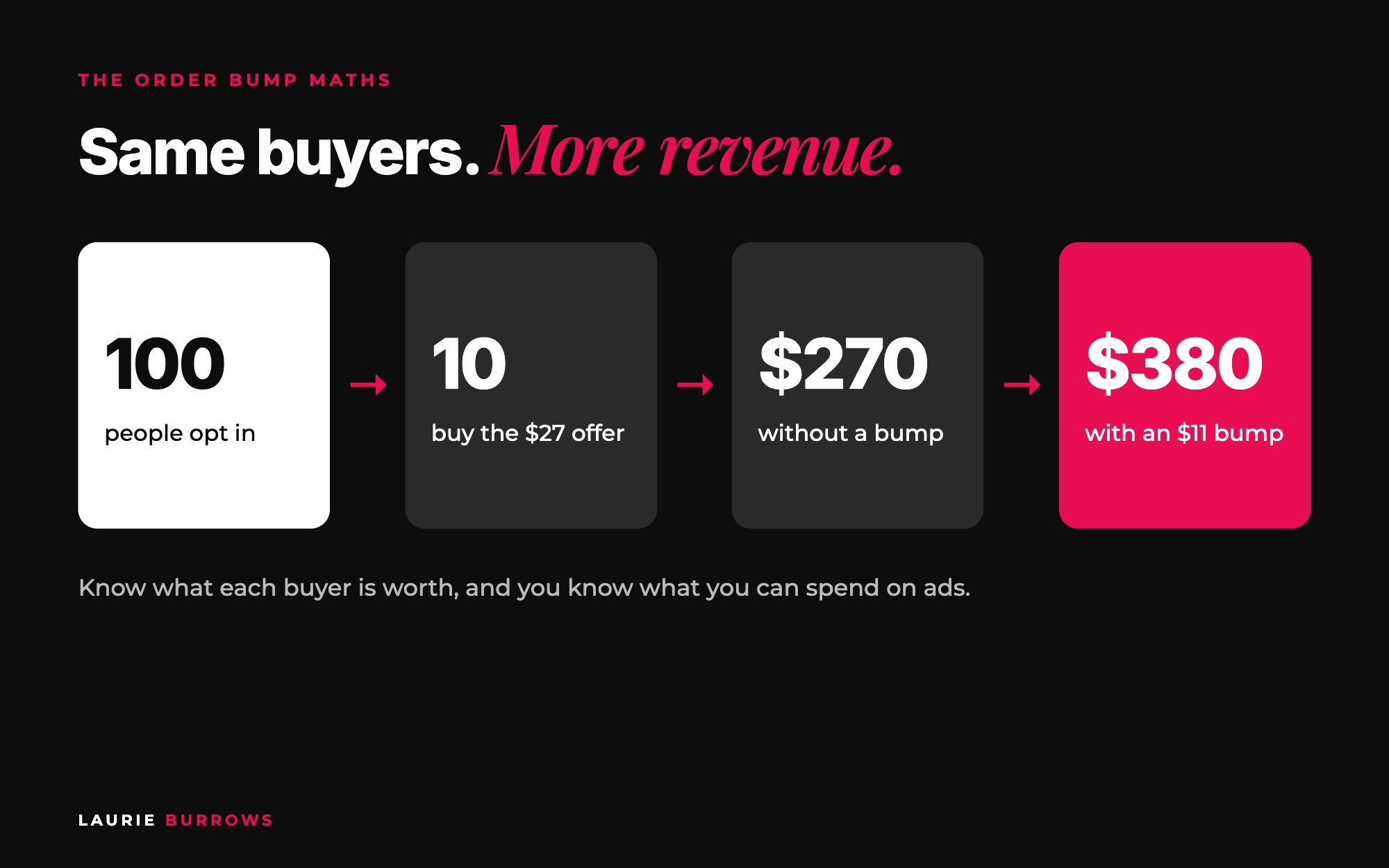 Order bump maths: 100 opt-ins, 10% buy a $27 offer, $11 order bump takes it from $270 to $380