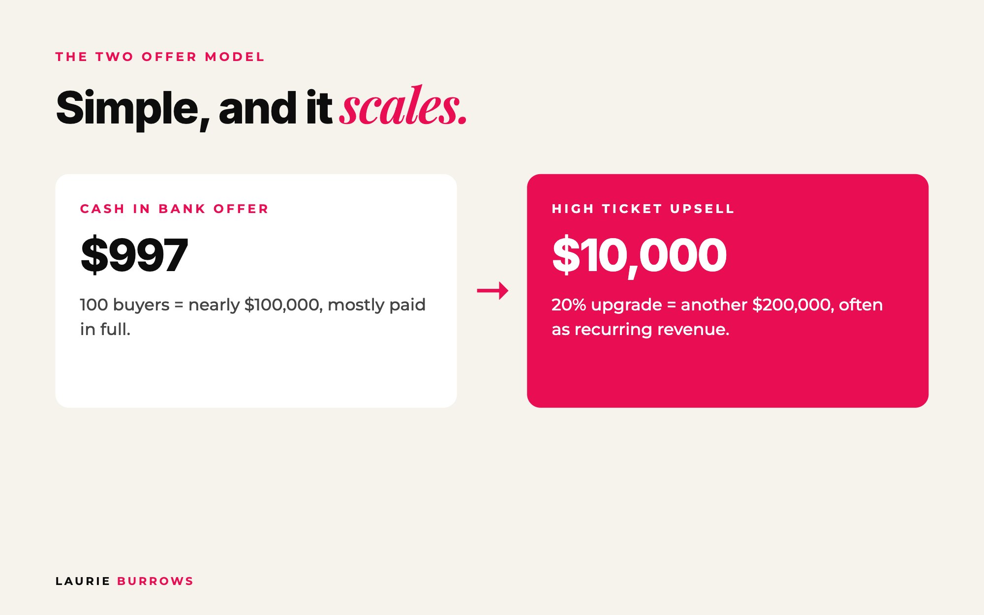 Two offer model: a $997 cash in bank offer plus a high ticket upsell for recurring revenue