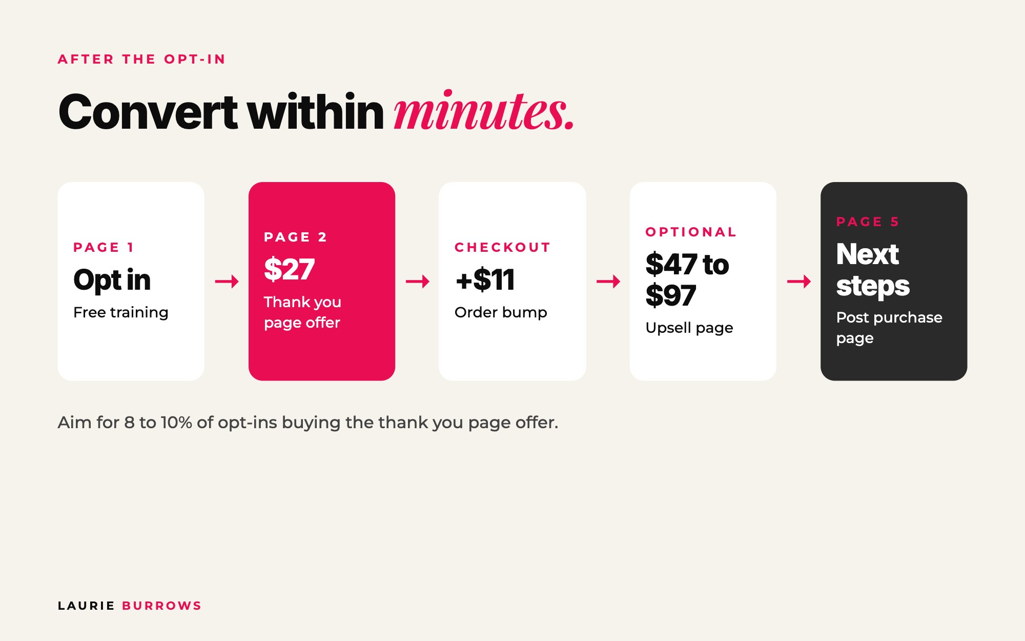 Thank you page offer flow: opt in, $27 thank you page offer, $11 order bump, $47 to $97 upsell, post purchase page
